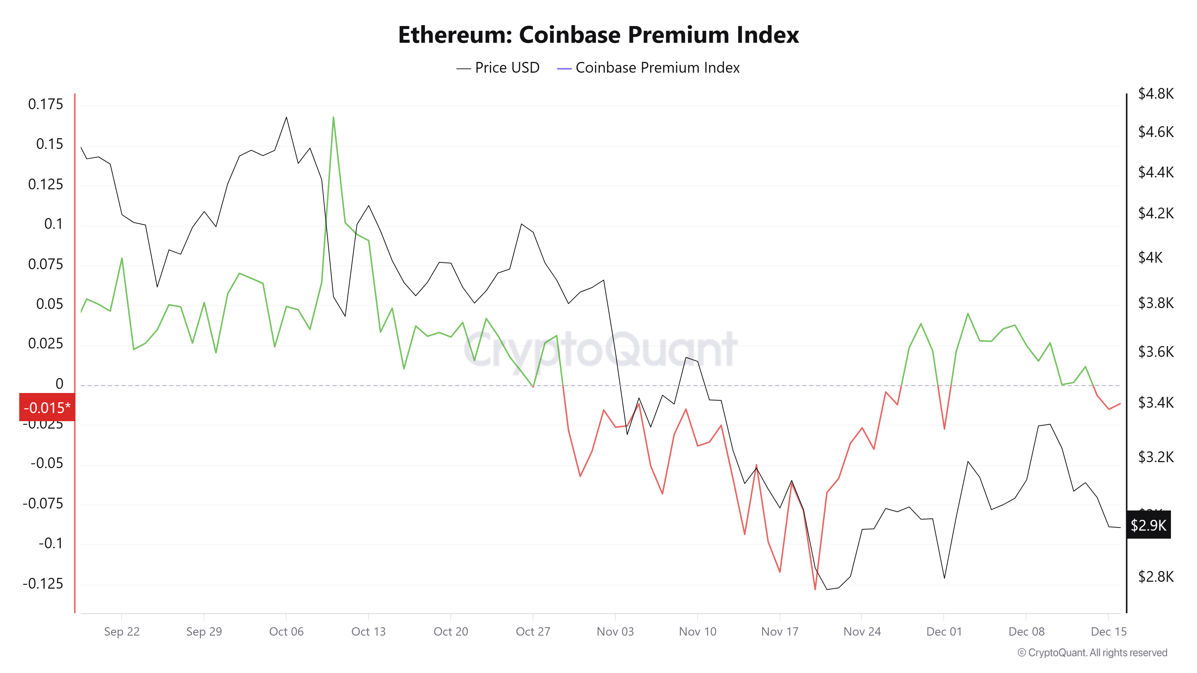 Indeks Premium ETH Coinbase. Sumber: CryptoQuant
