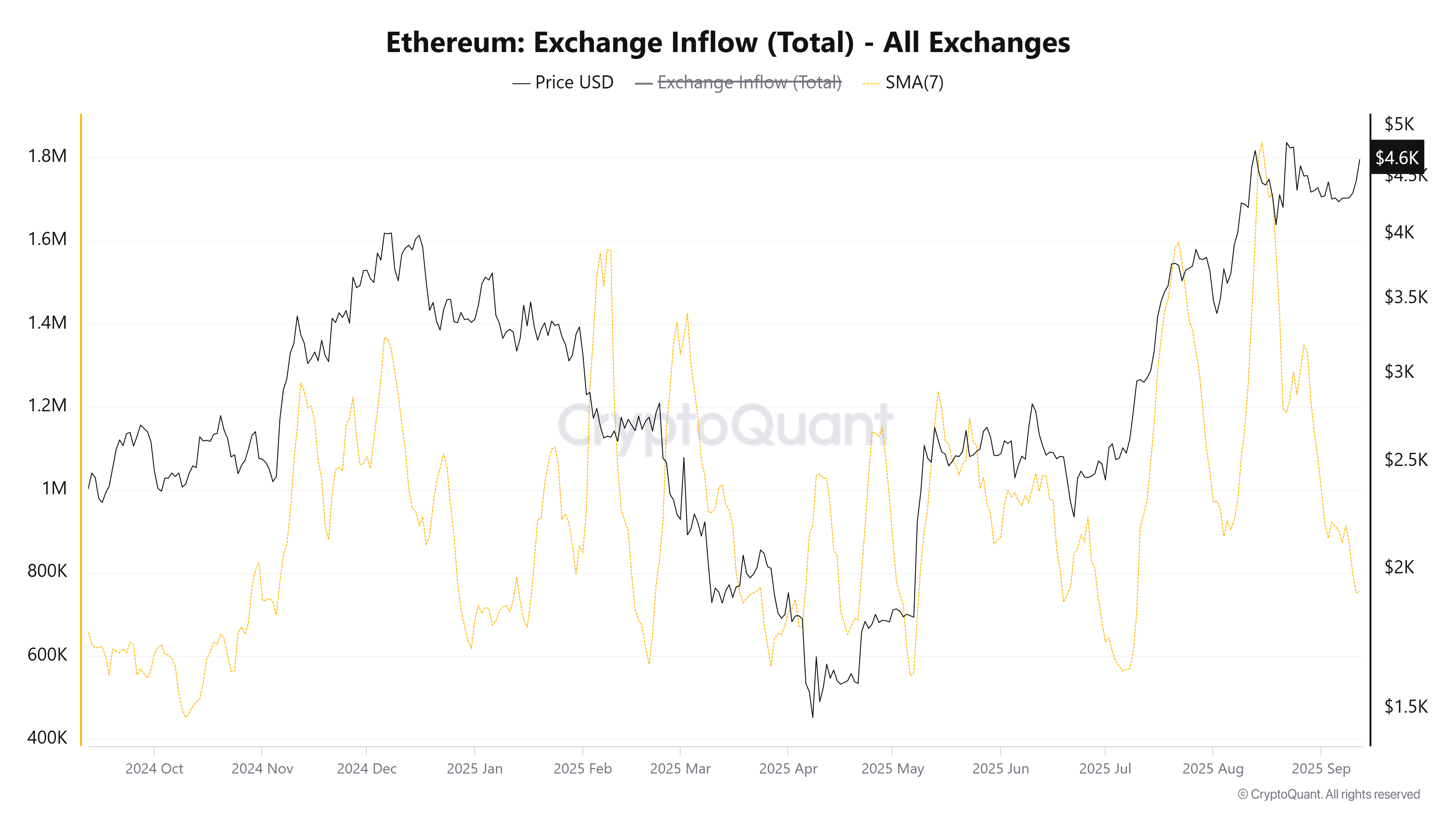 🟨CRYPTO ANALISI: "Ethereum verso nuovi massimi: supporto a $4,300-$4,400"