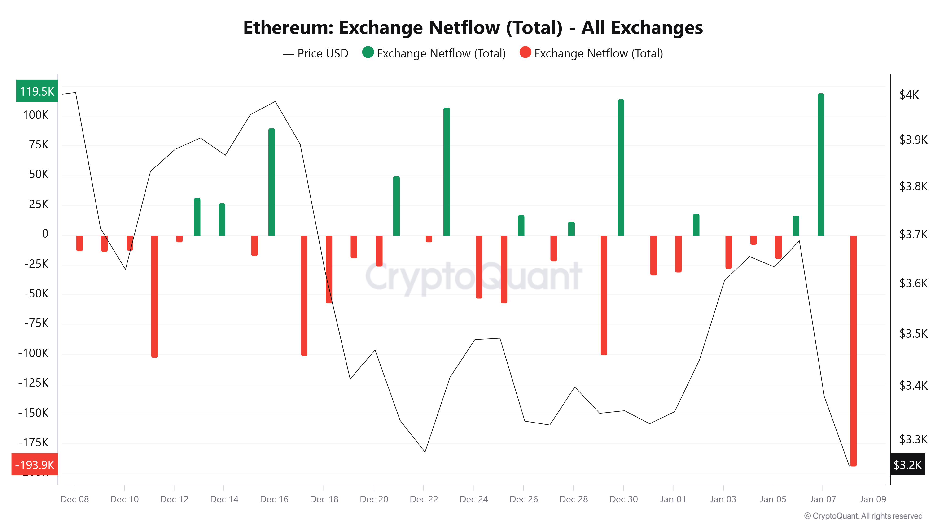 **Ethereum sotto pressione: il prezzo scende a $3,300, analisi delle dinamiche di mercato**