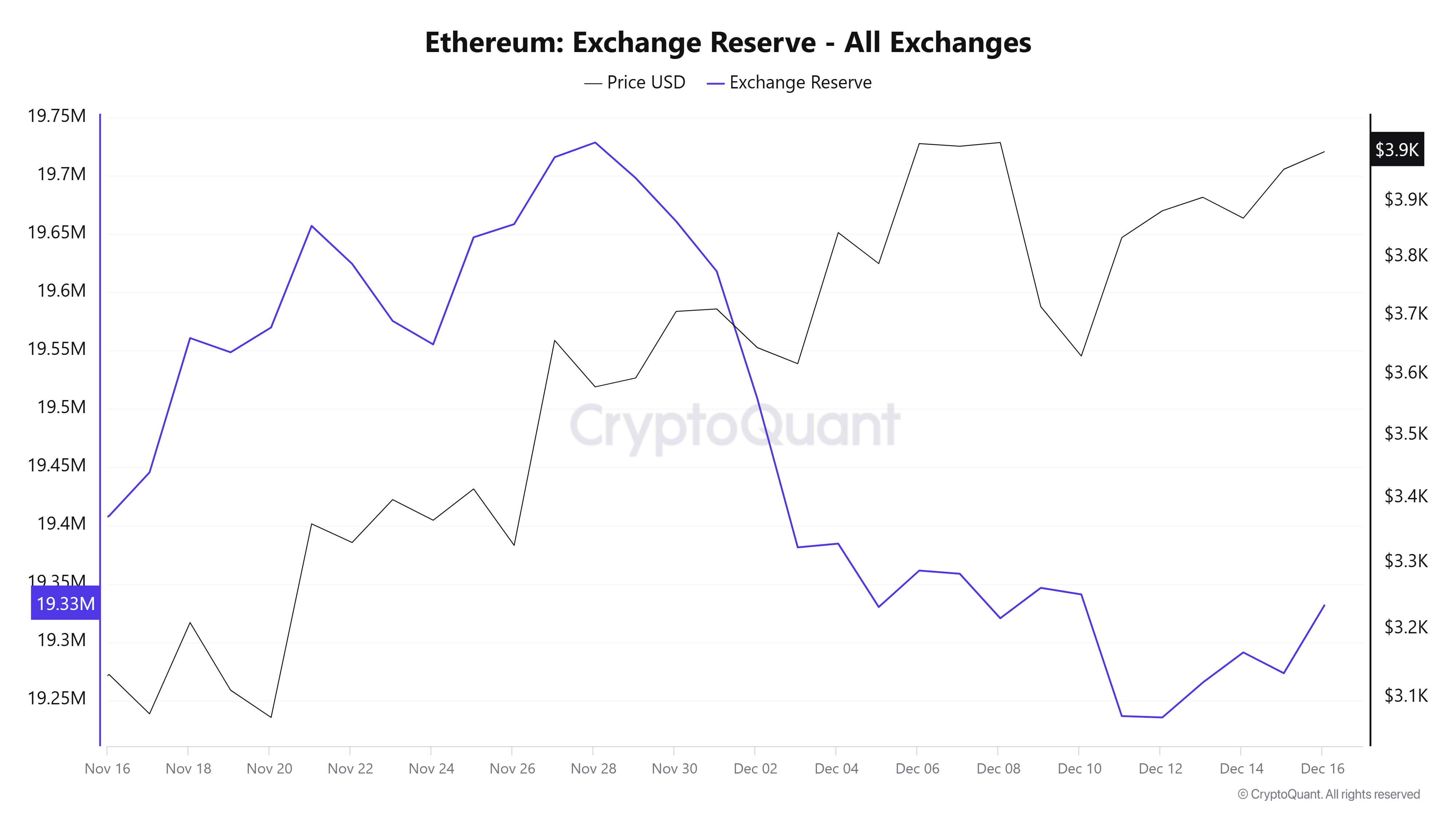 Ethereum Exchange Reserve | CryptoQuant