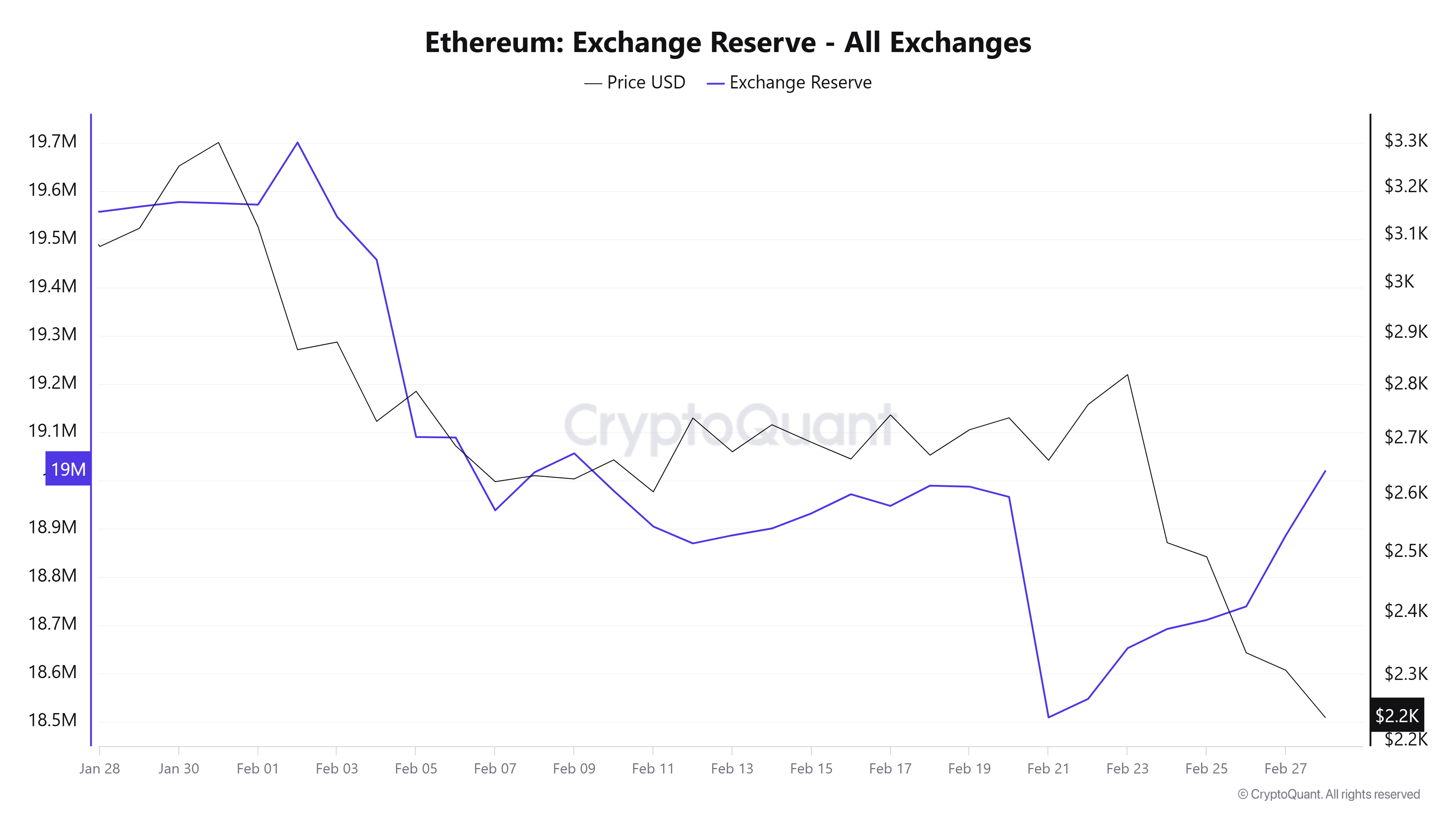 ETH 交易所儲備