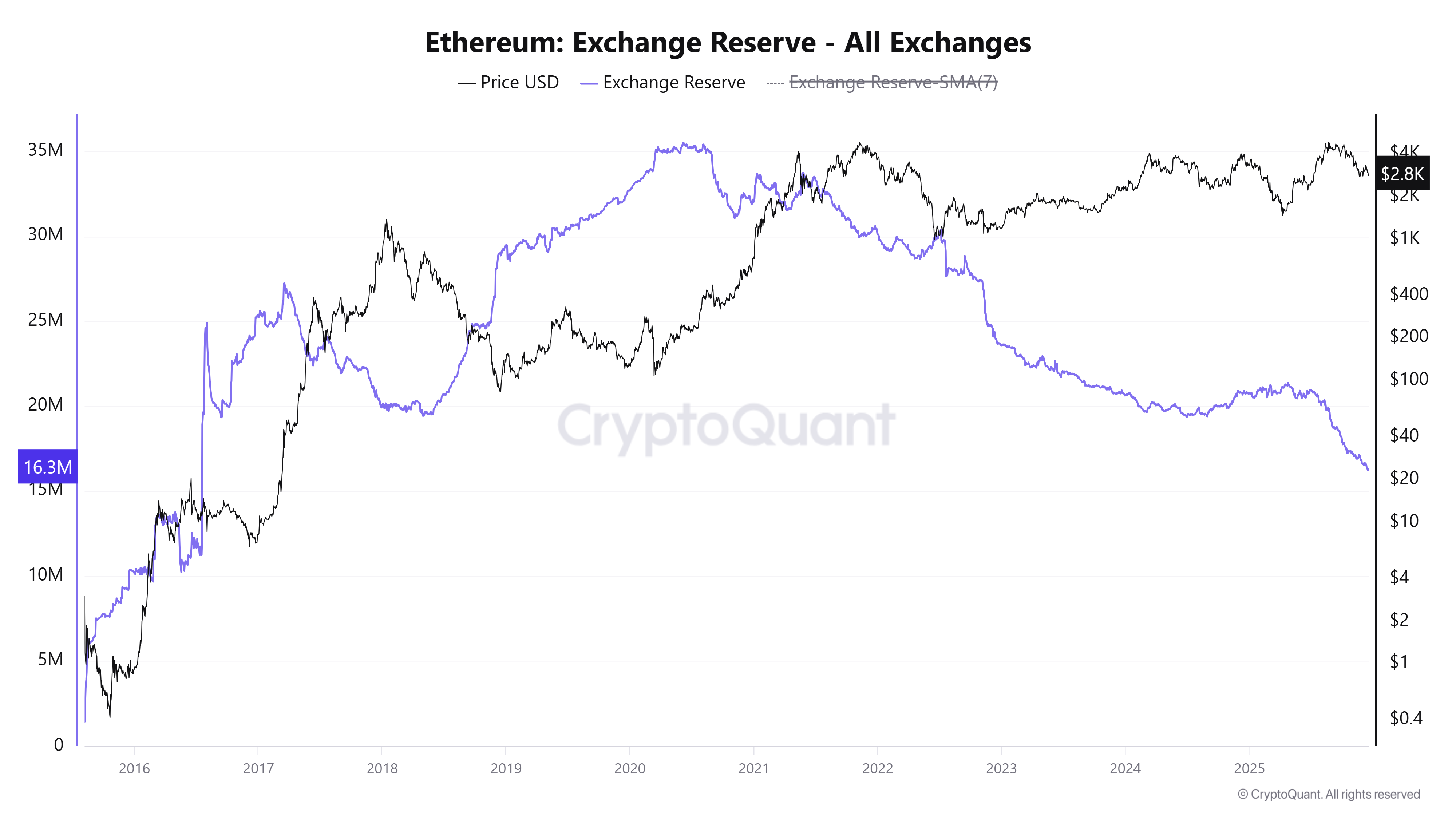 Cadangan ETH di Bursa. Sumber: CryptoQuant