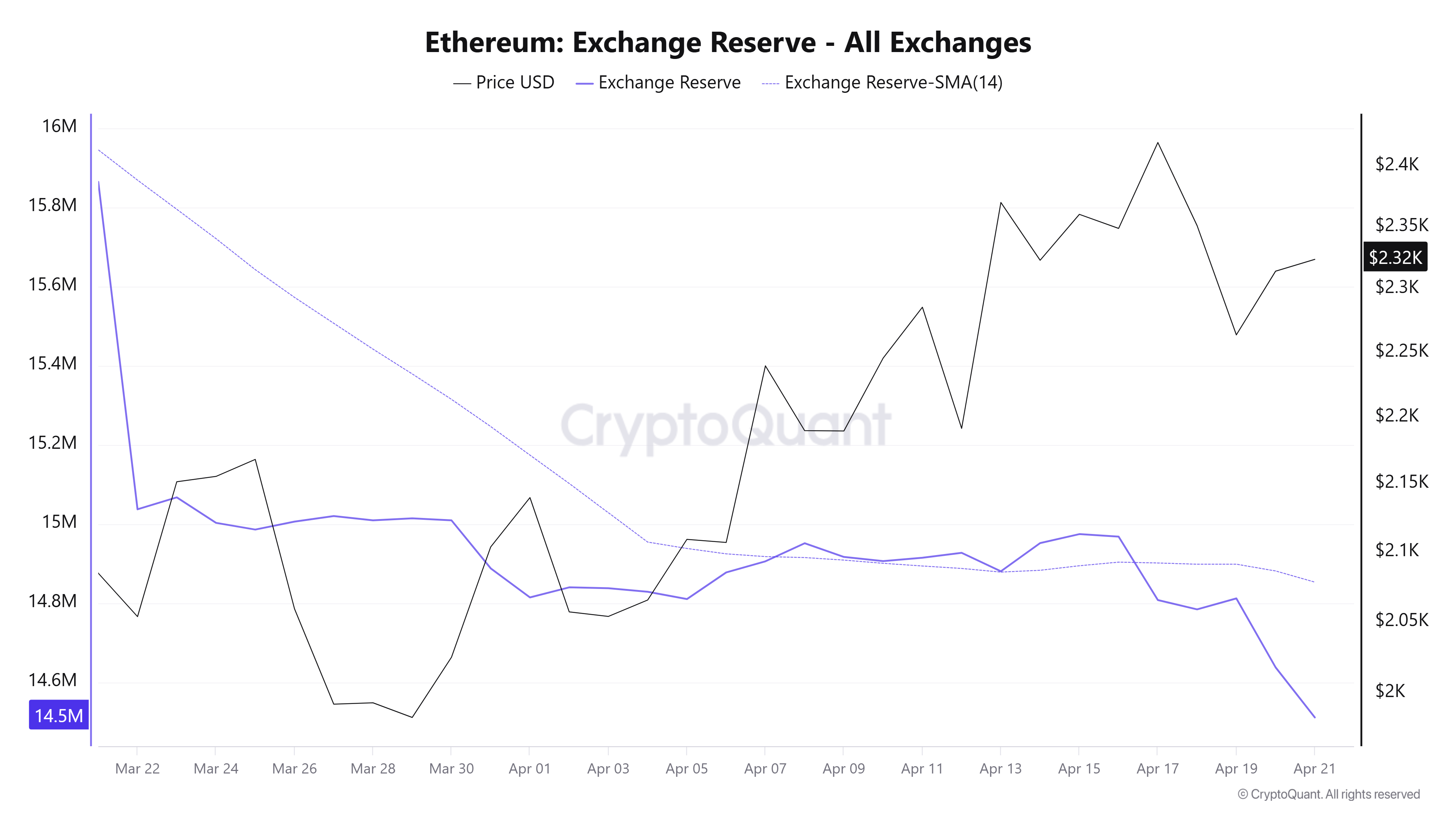 Ethereum Price Forecast: ETH sees strong spot demand but faces downside ...