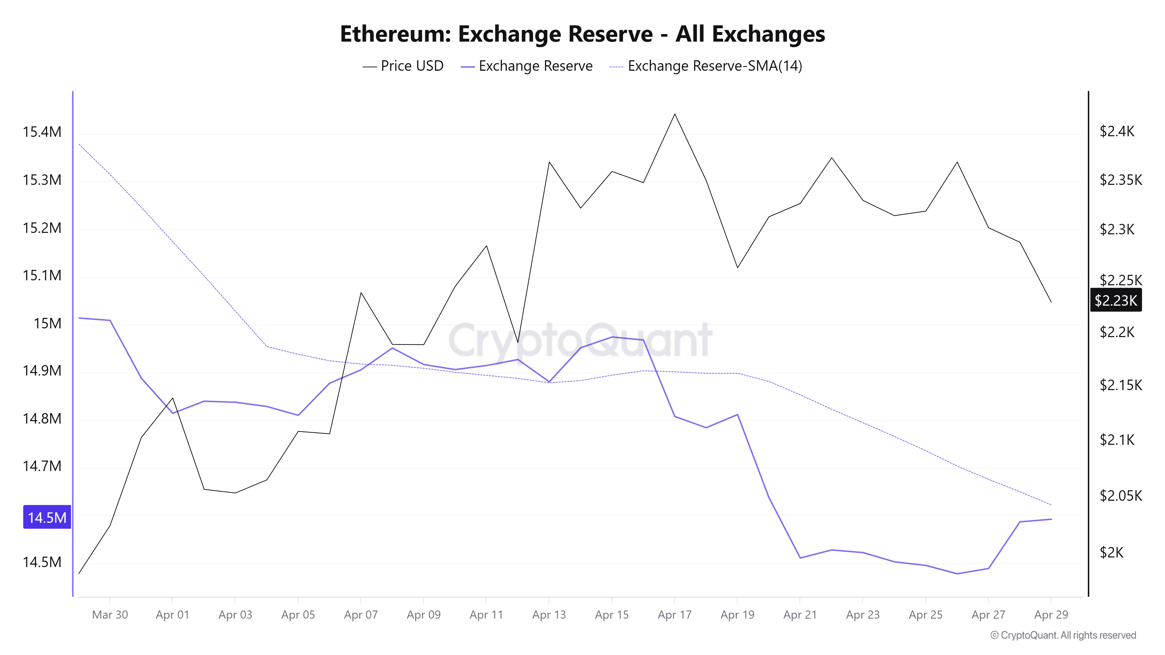 Ethereum Price Forecast: ETH eyes decline to $2,200 as Fed hawkish tone ...