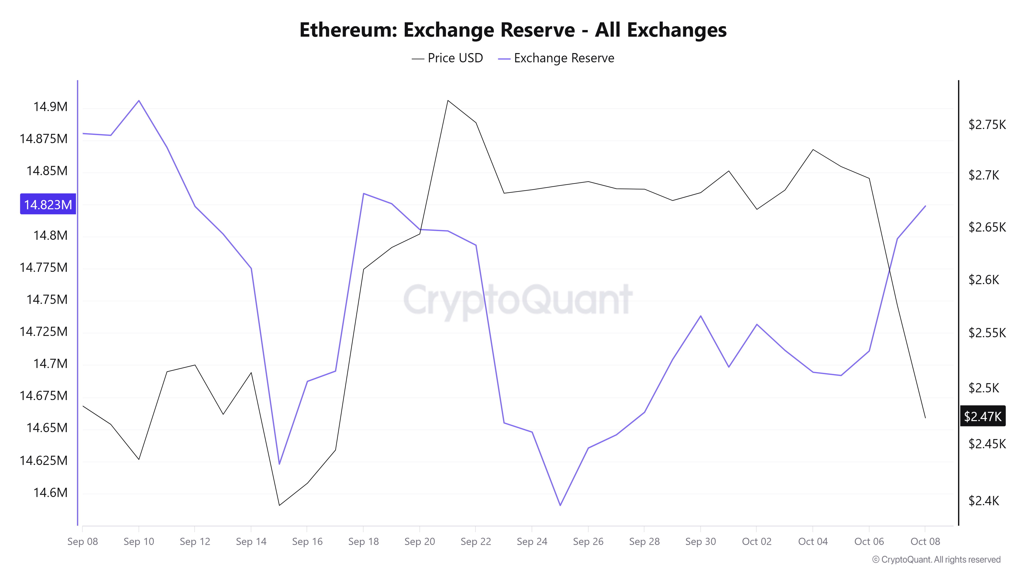 Ethereum Price Forecast: ETH drops below $2,500 as rising Treasury ...