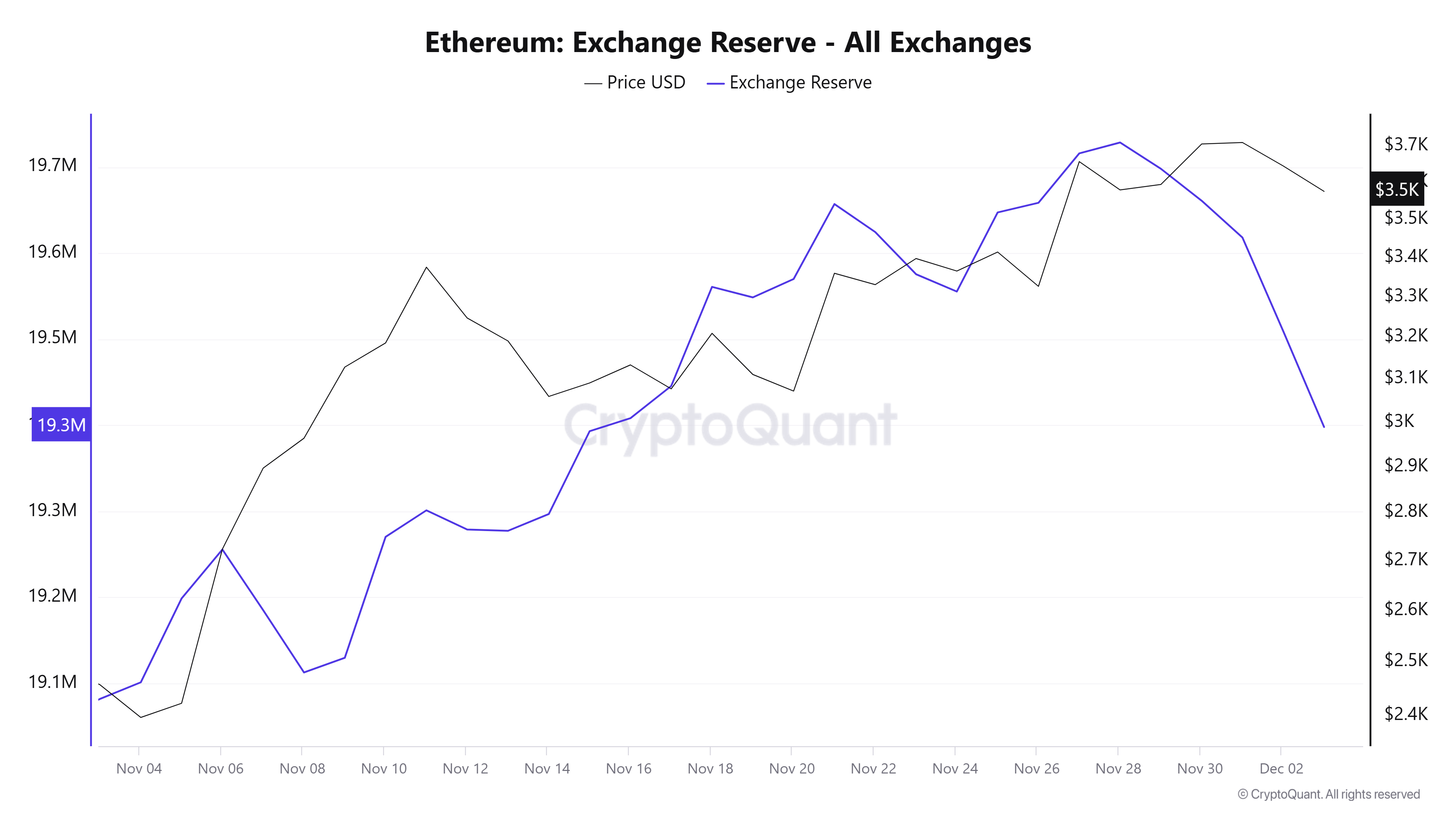 ETH Exchange Reserve