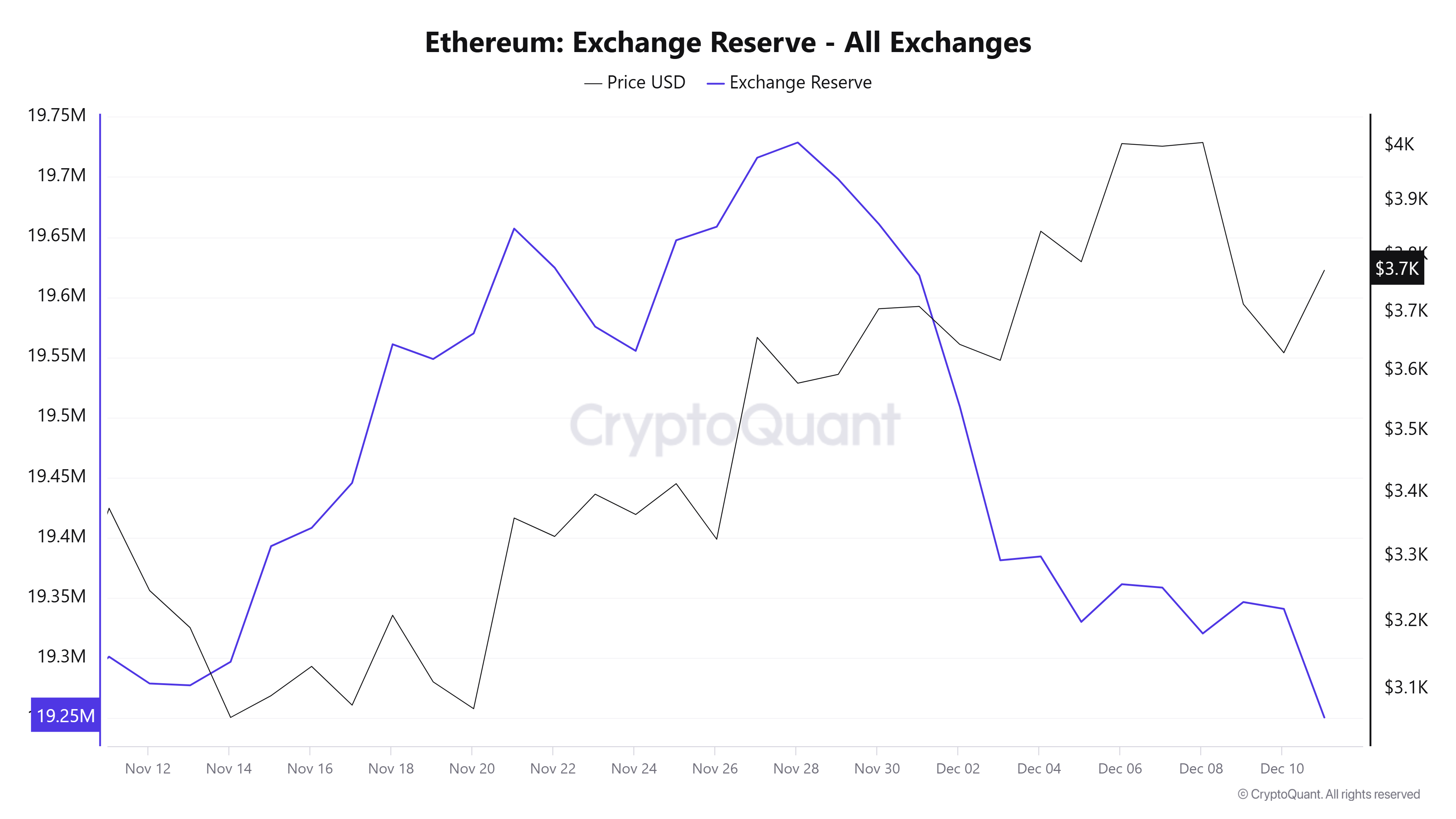 ETH Exchange Reserve