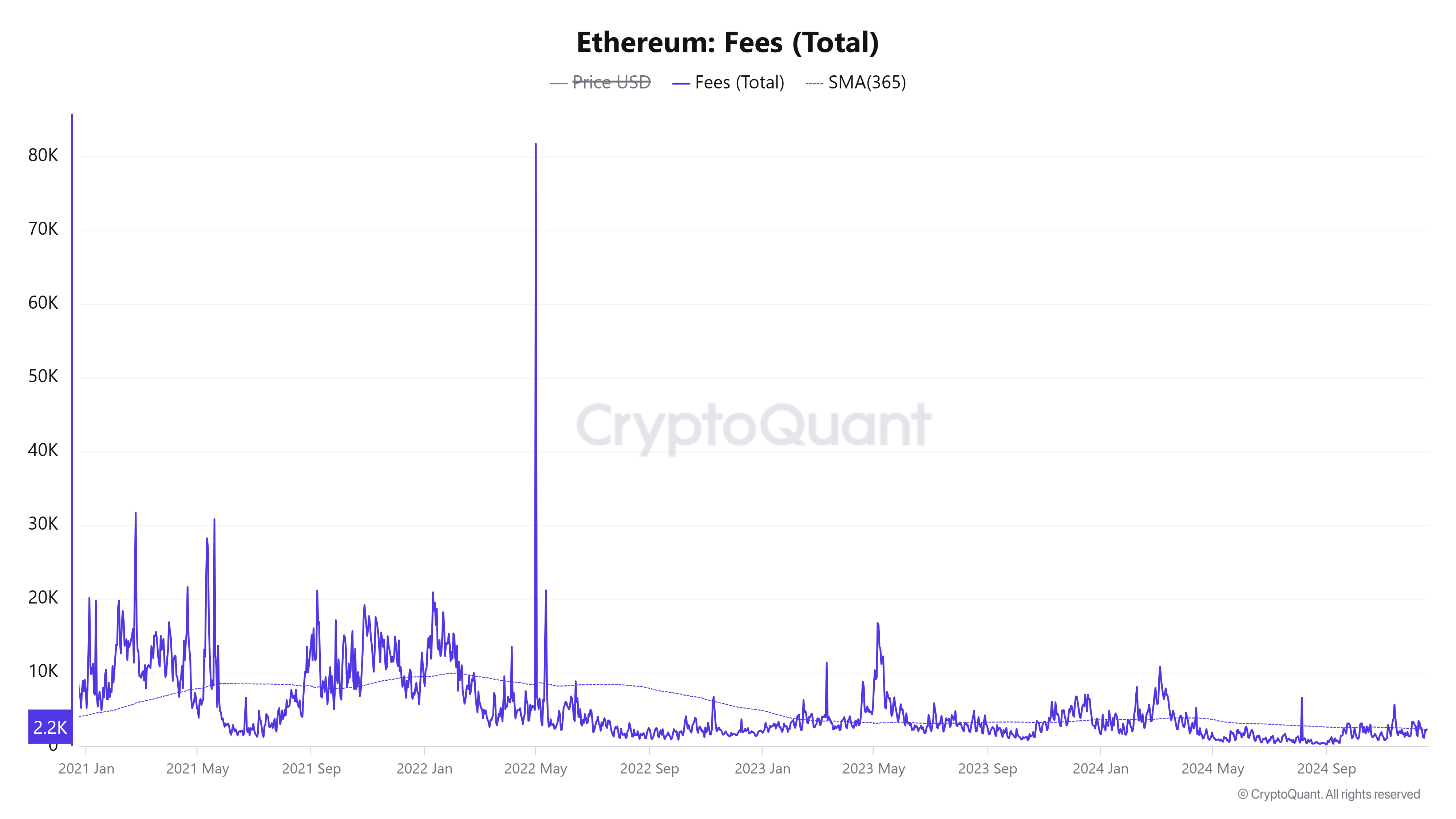 Ethereum Total Fees