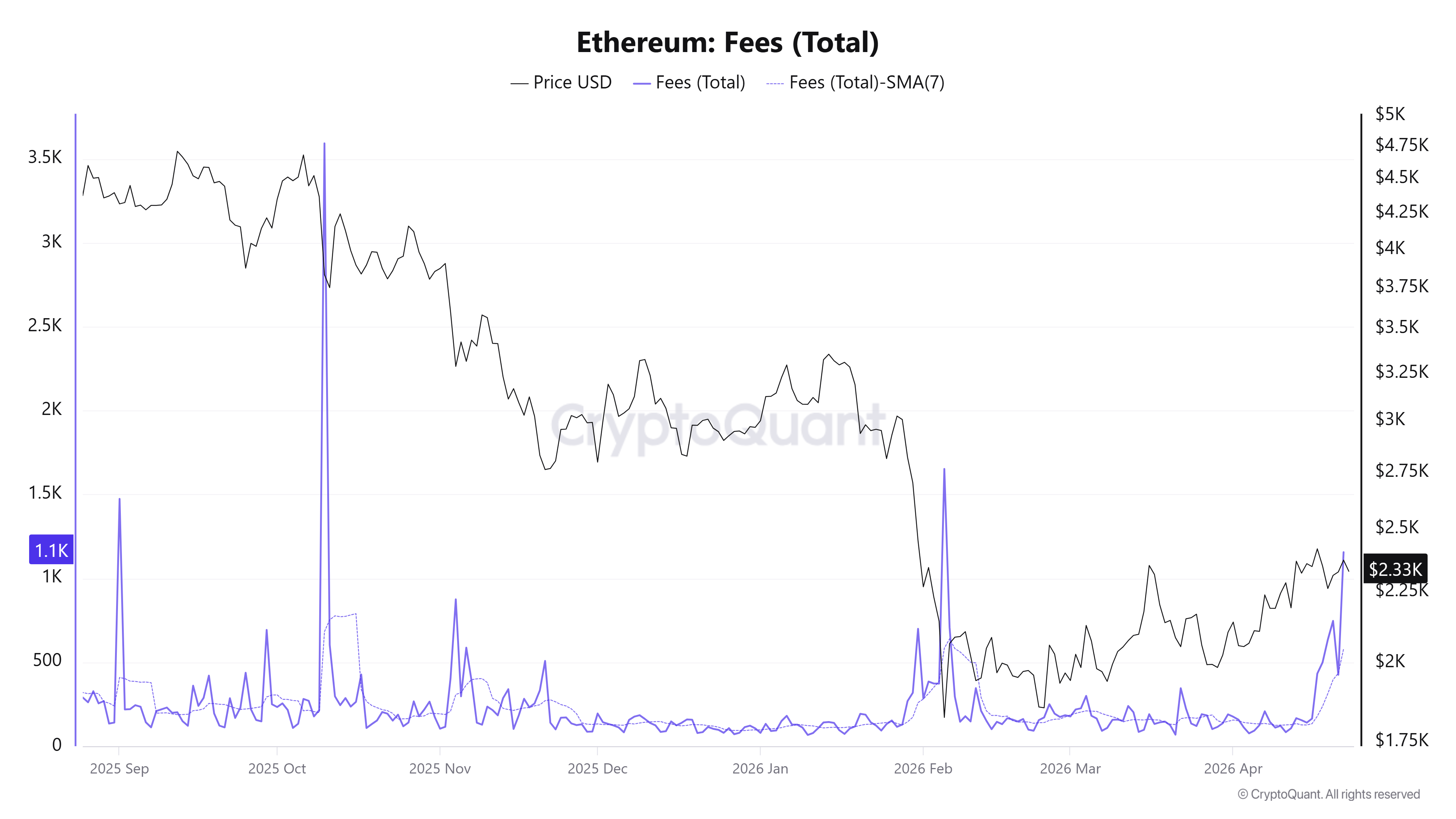 Ethereum Price Forecast: ETH holds $2,300 despite rising fees and ...