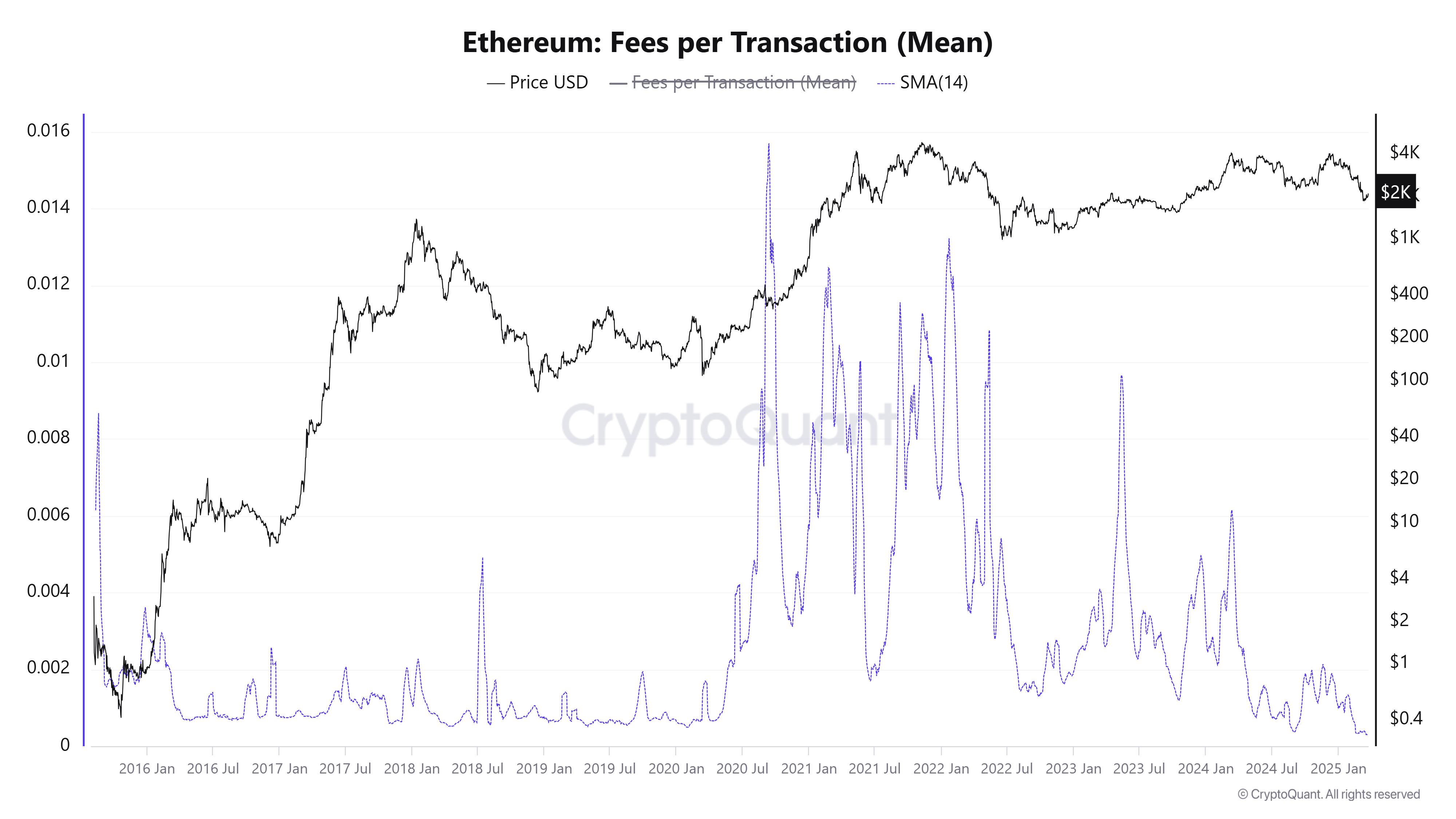 Ethereum average transaction fees. Source: CryptoQuant