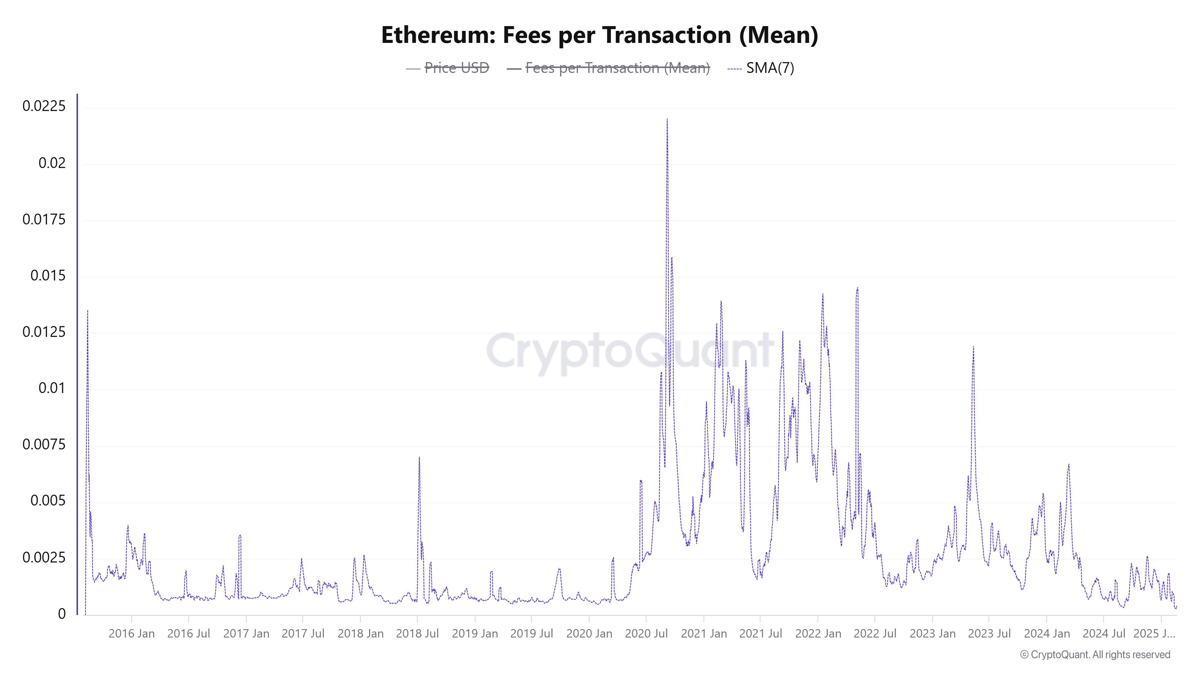 Средние транзакционные сборы Ethereum (7DSMA)