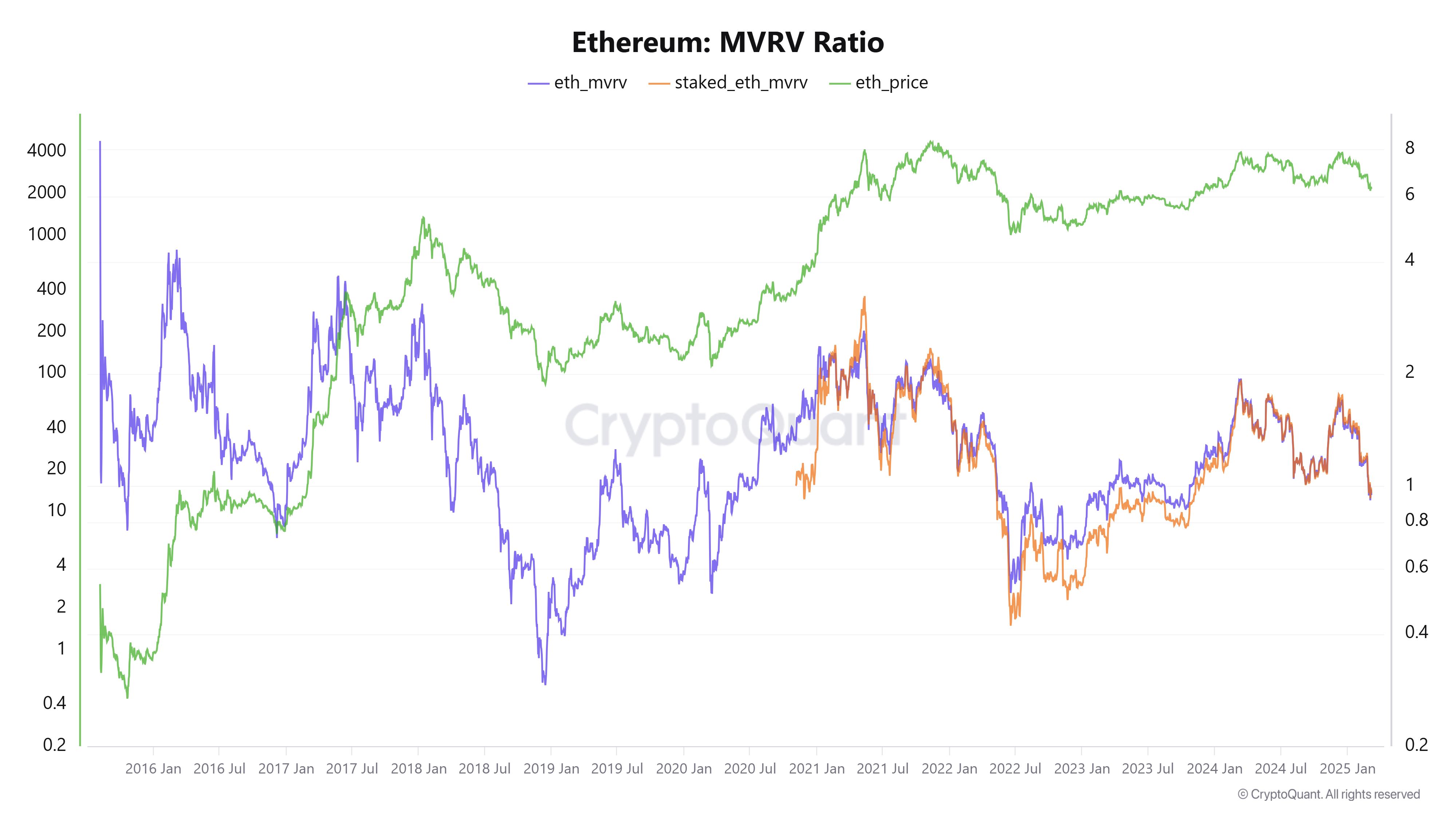 ETH MVRV