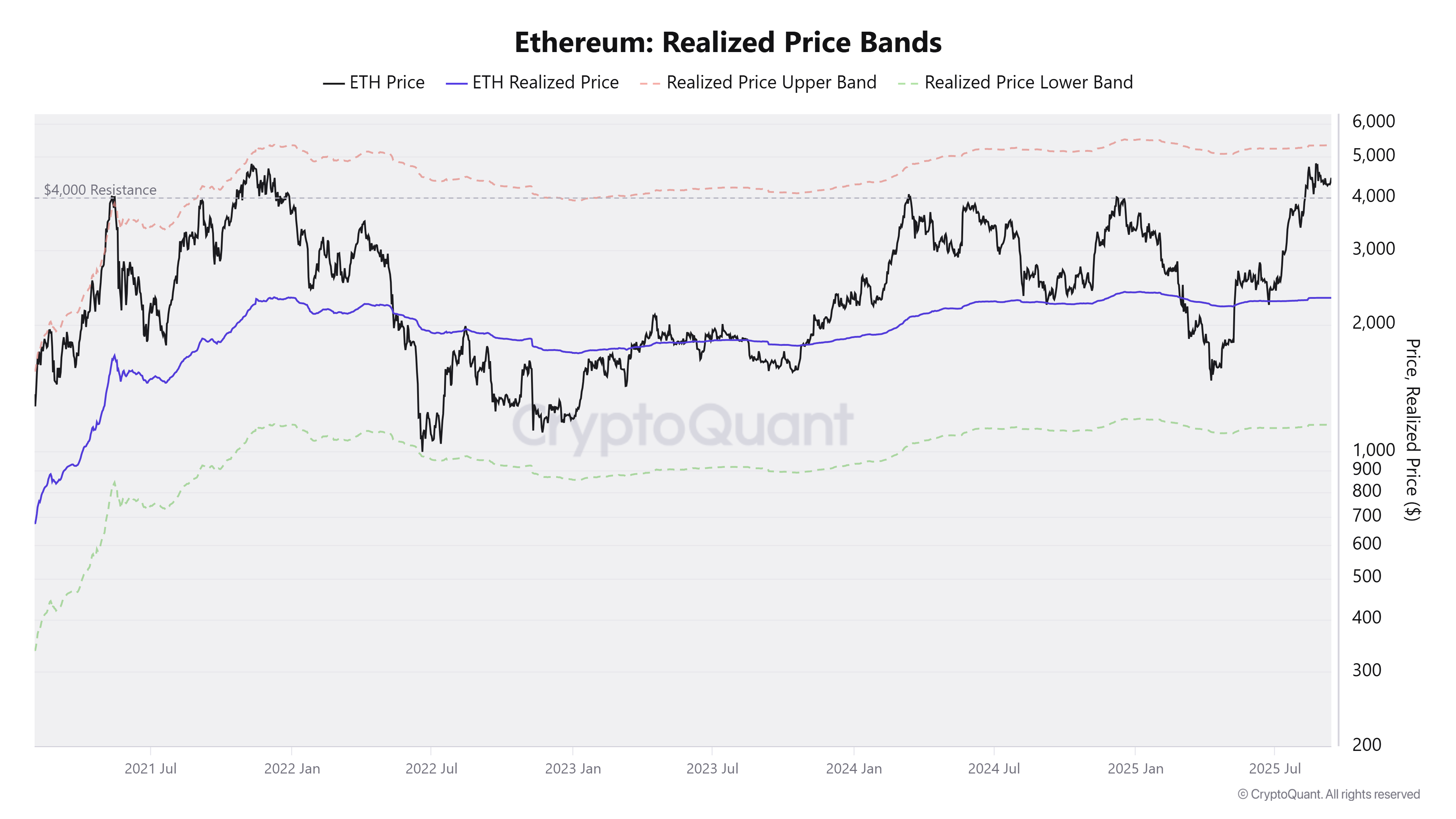 ⚠️CRIPTOVALUTE: ETH supera i 4.700 dollari: +3,85% nel mercato OKX