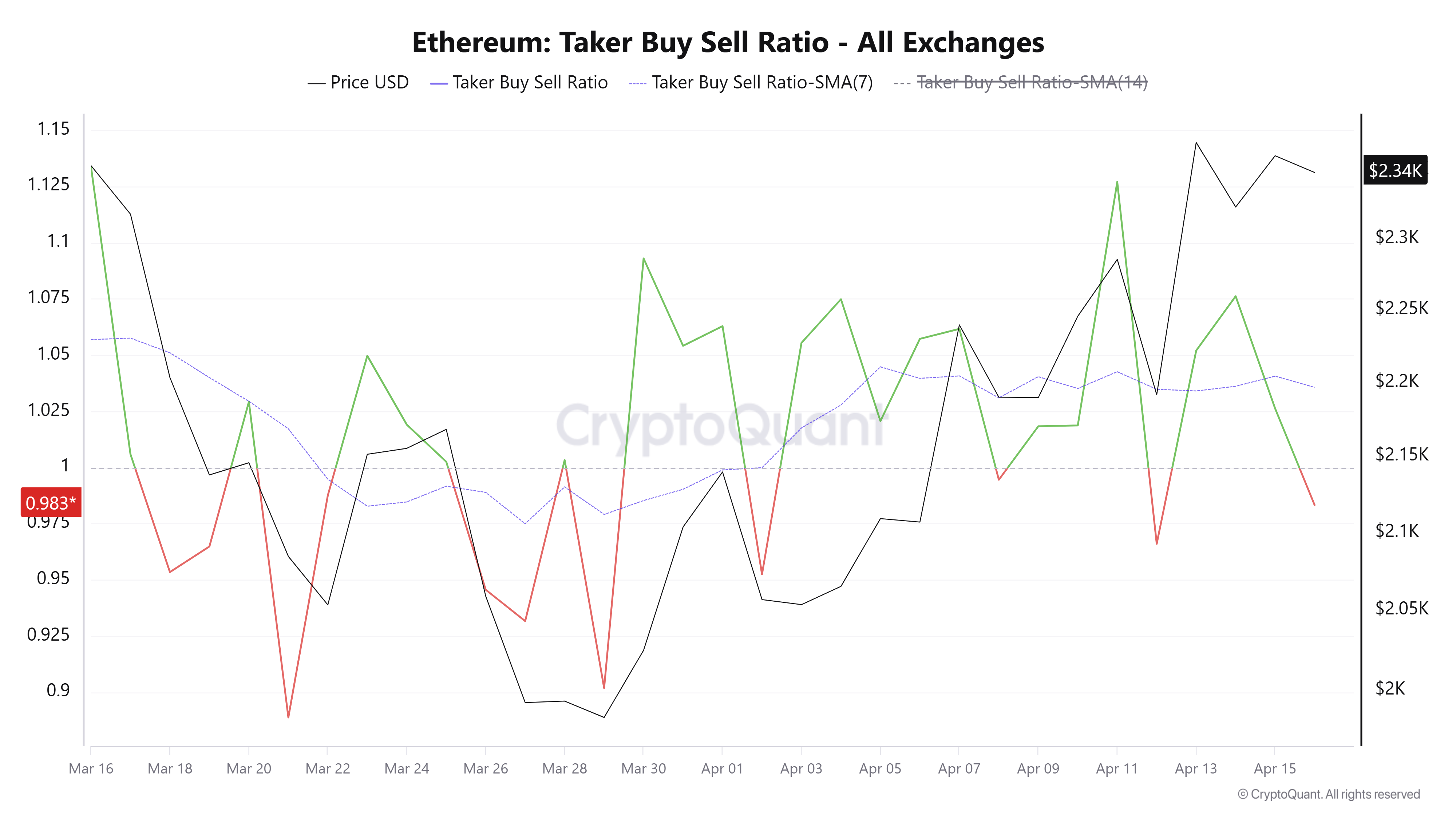 Ethereum Price Forecast: ETH's rise above $2,300 not yet backed by ...