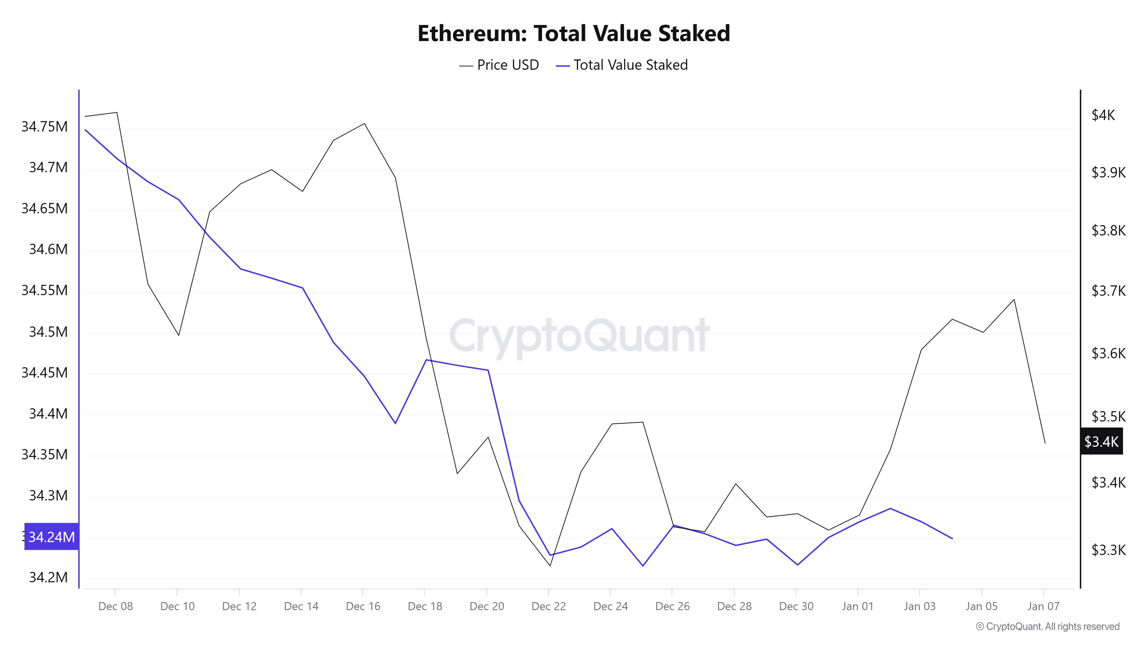 Ethereum Total Value Staked. Source: CryptoQuant