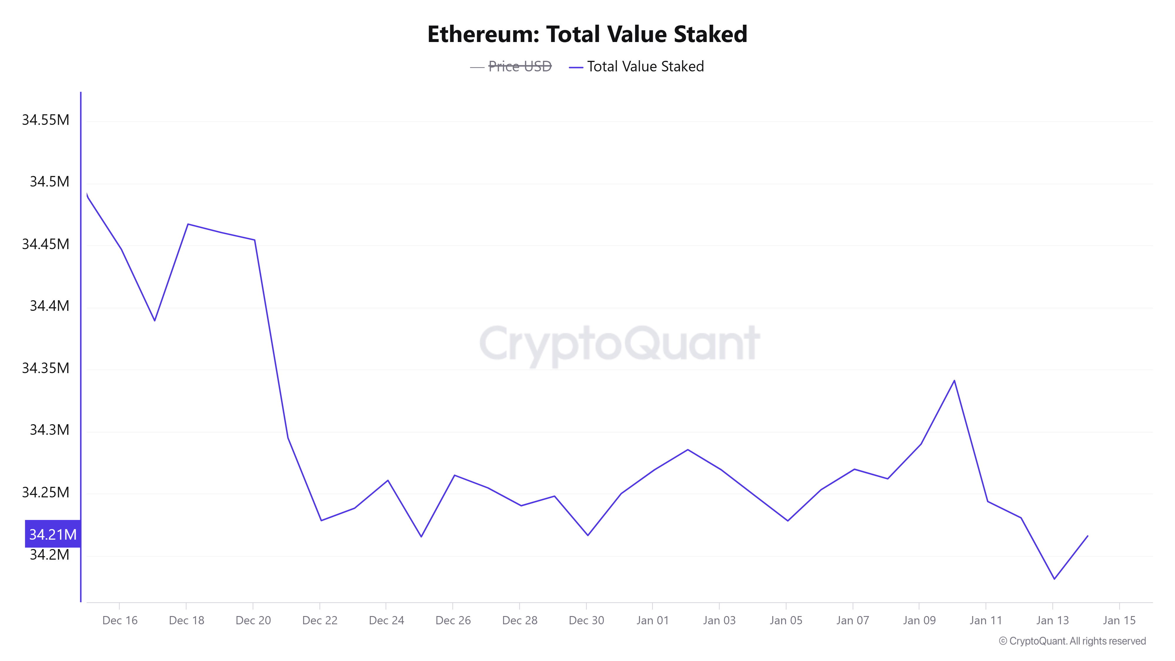 Ethereum Total Value Staked