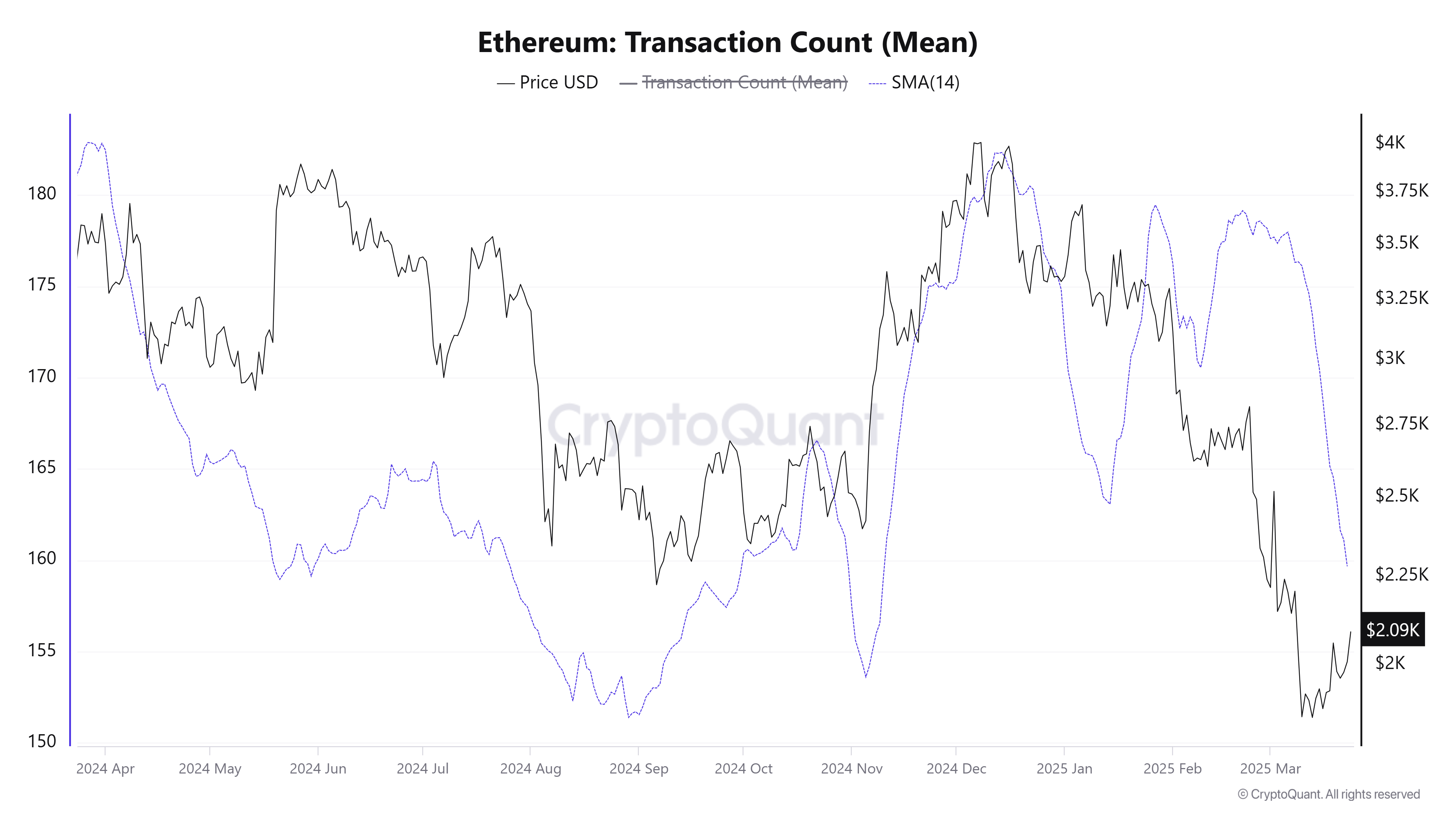 Ethereum average transaction count. Source: CryptoQuant