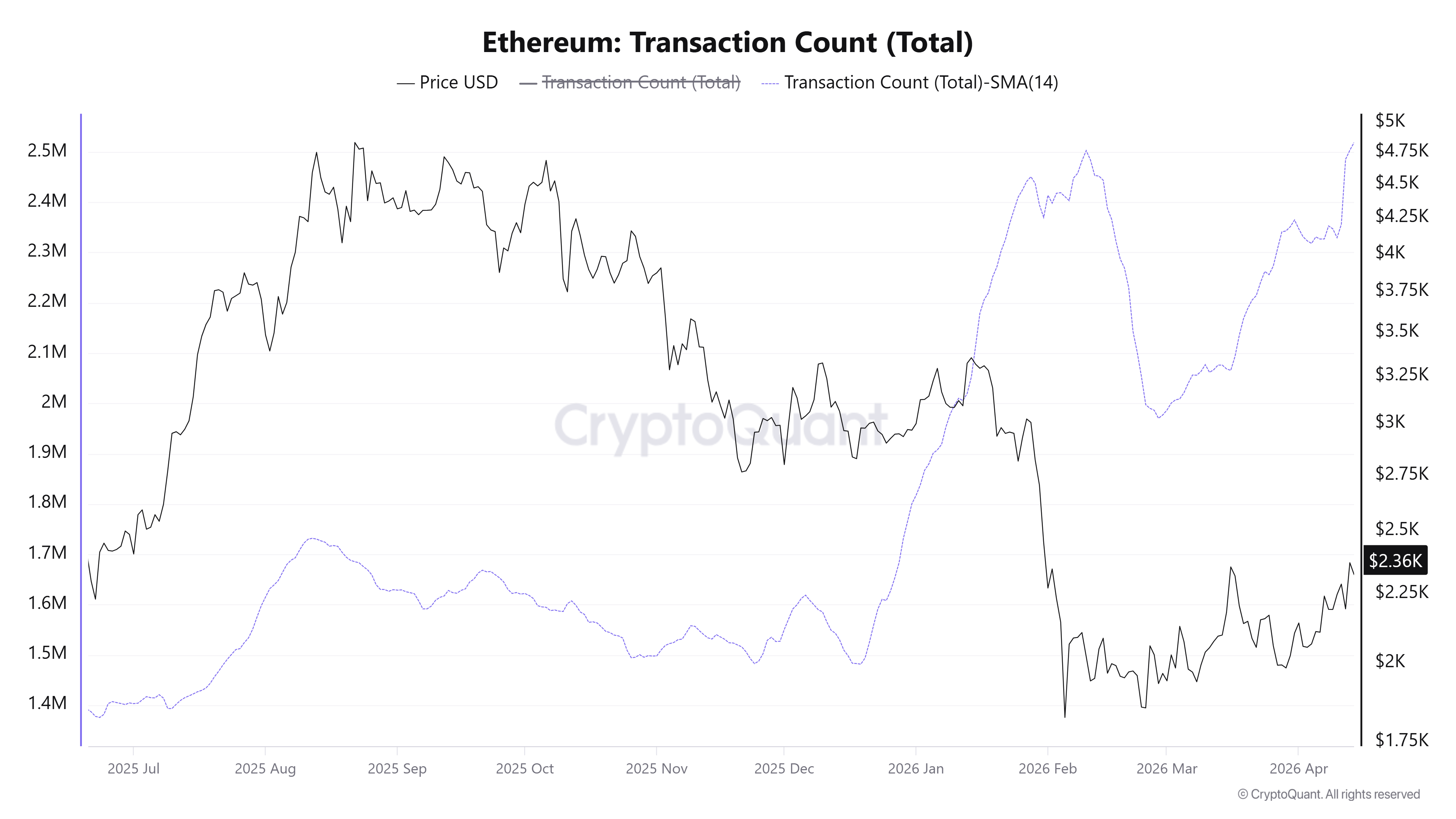 Ethereum Price Forecast: Network activity indicates recovery even as ...