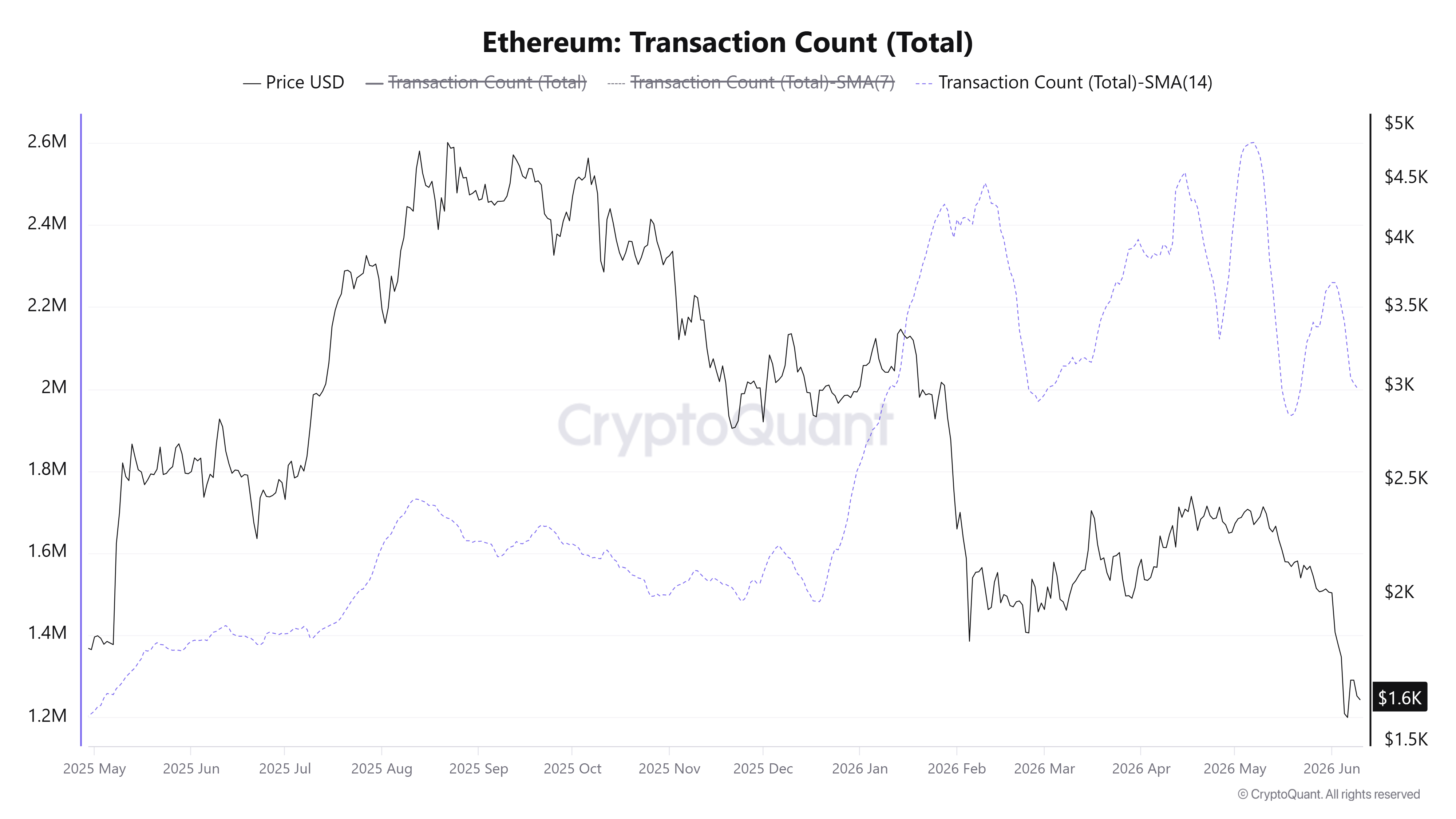 Ethereum Price Forecast: Network activity remains elevated despite ...