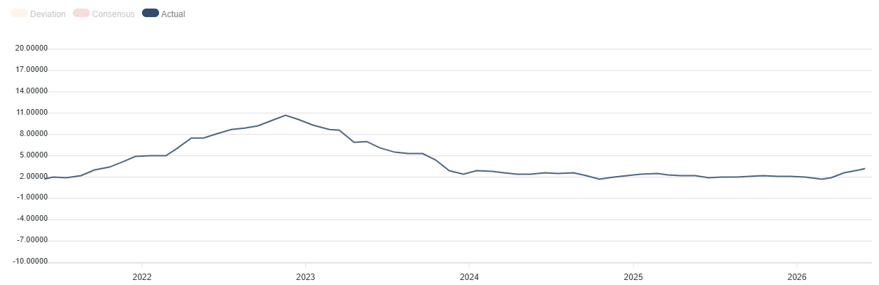 Eurozone Consumer Price Index YoY. Source FXStreet.