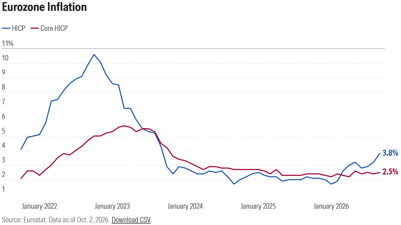 Динамика инфляции в еврозоне с 2022 года. Источник: Eurostat