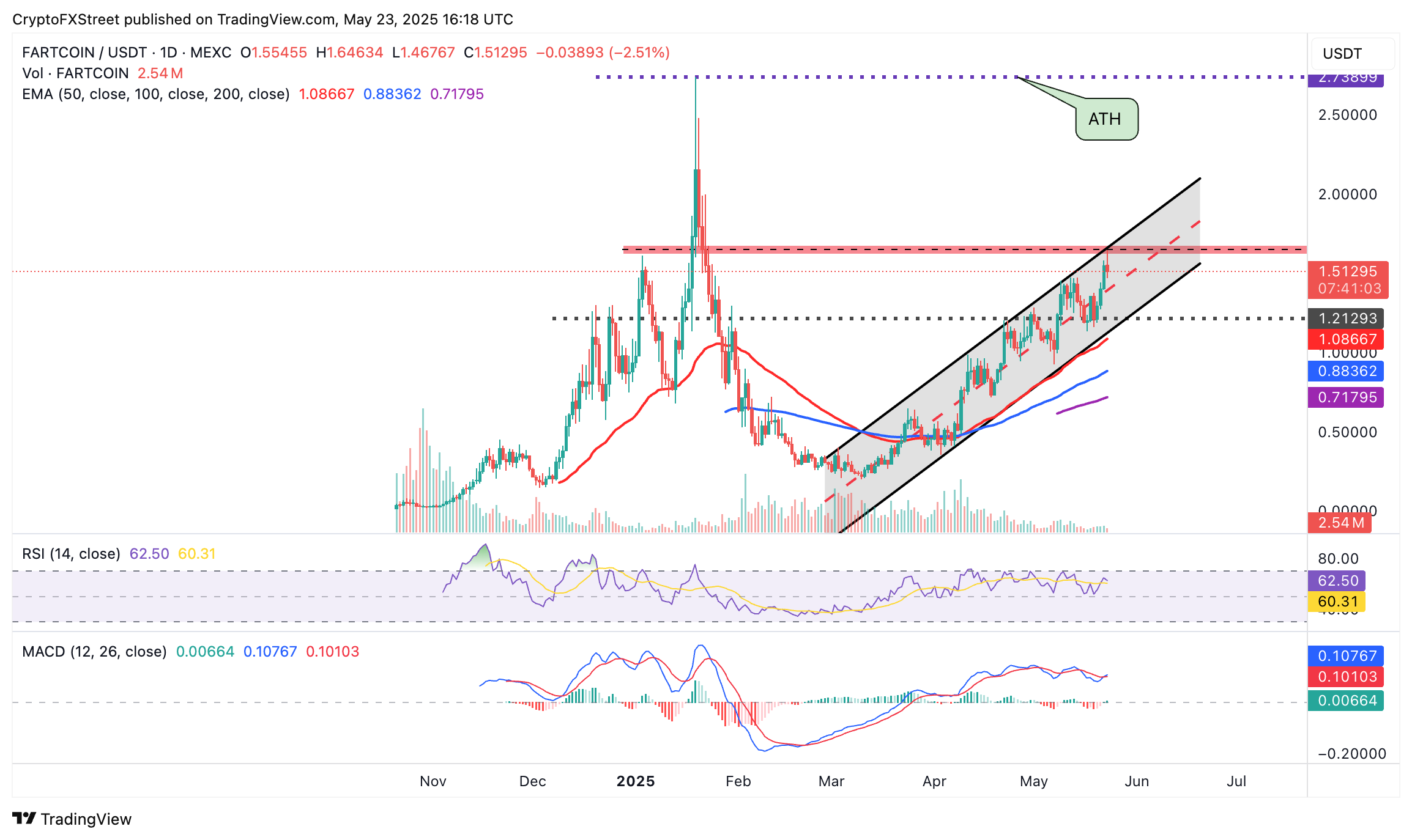 Biểu đồ hàng ngày FARTCOIN/USDT