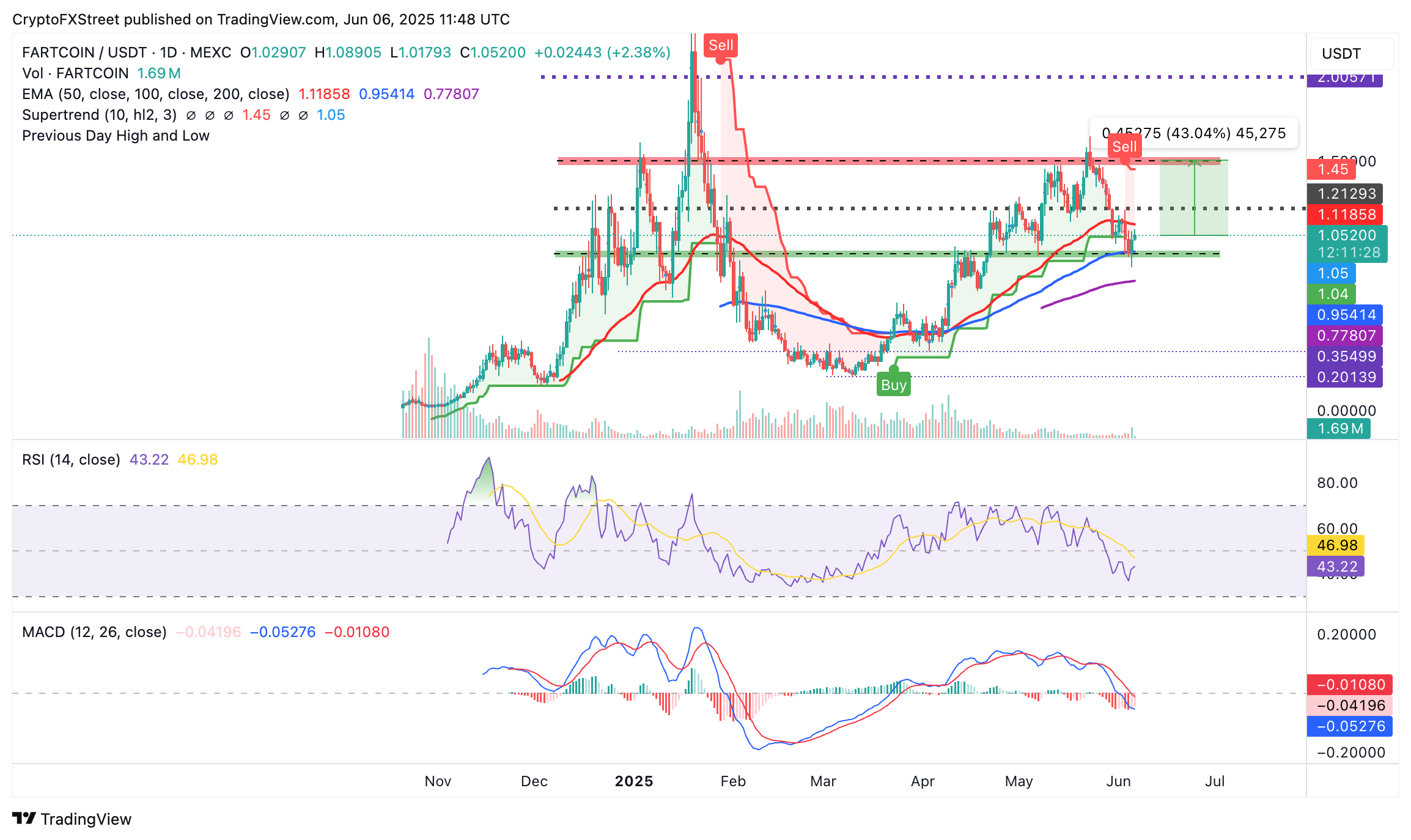 Biểu đồ hàng ngày FARTCOIN/USDT