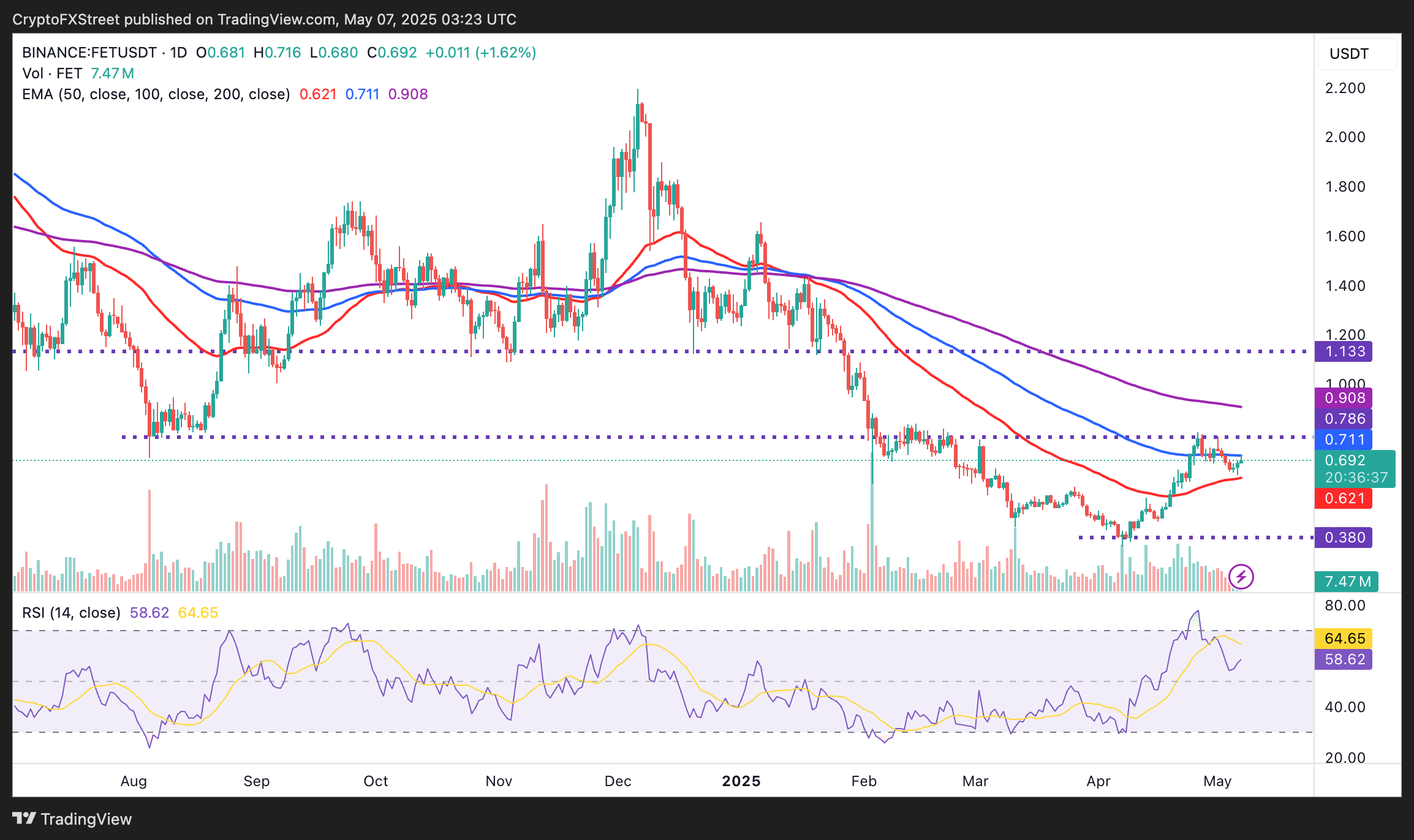 Biểu đồ hàng ngày FET/USD