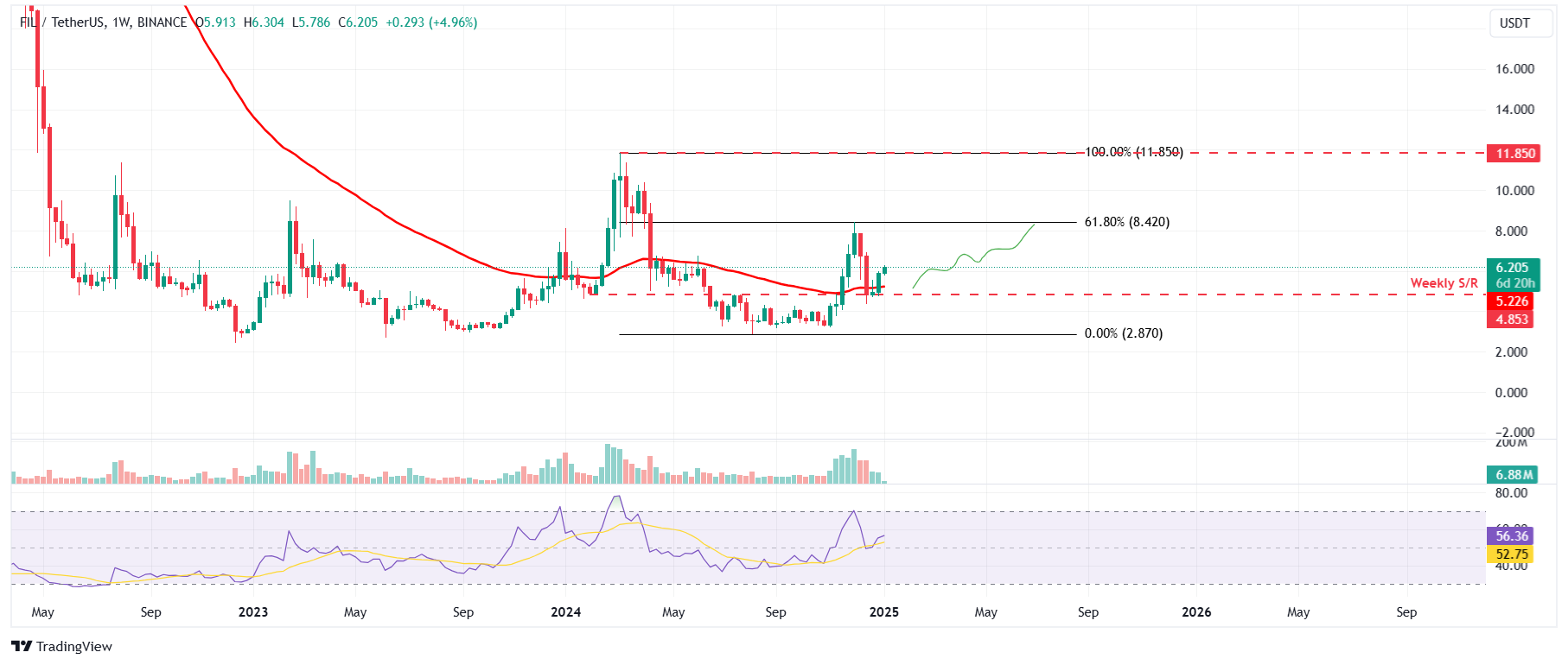 FIL/USDT weekly chart