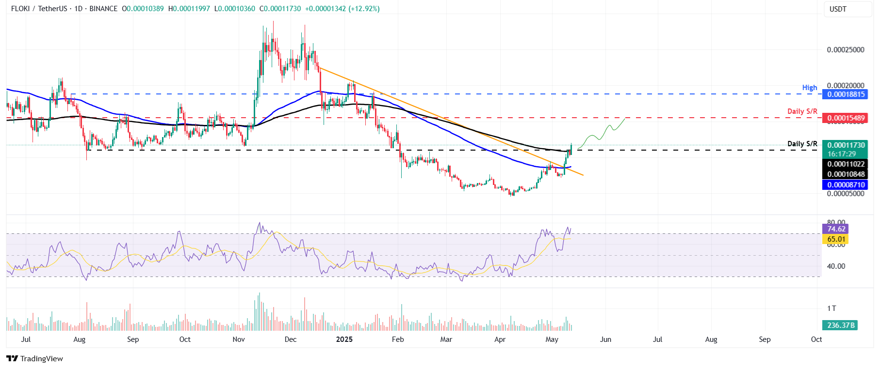Memecoin đang chuyển động: WIF, BOME và FLOKI đạt mức tăng hai chữ số khi Hoa Kỳ và Trung Quốc đồng ý giảm thuế quan
