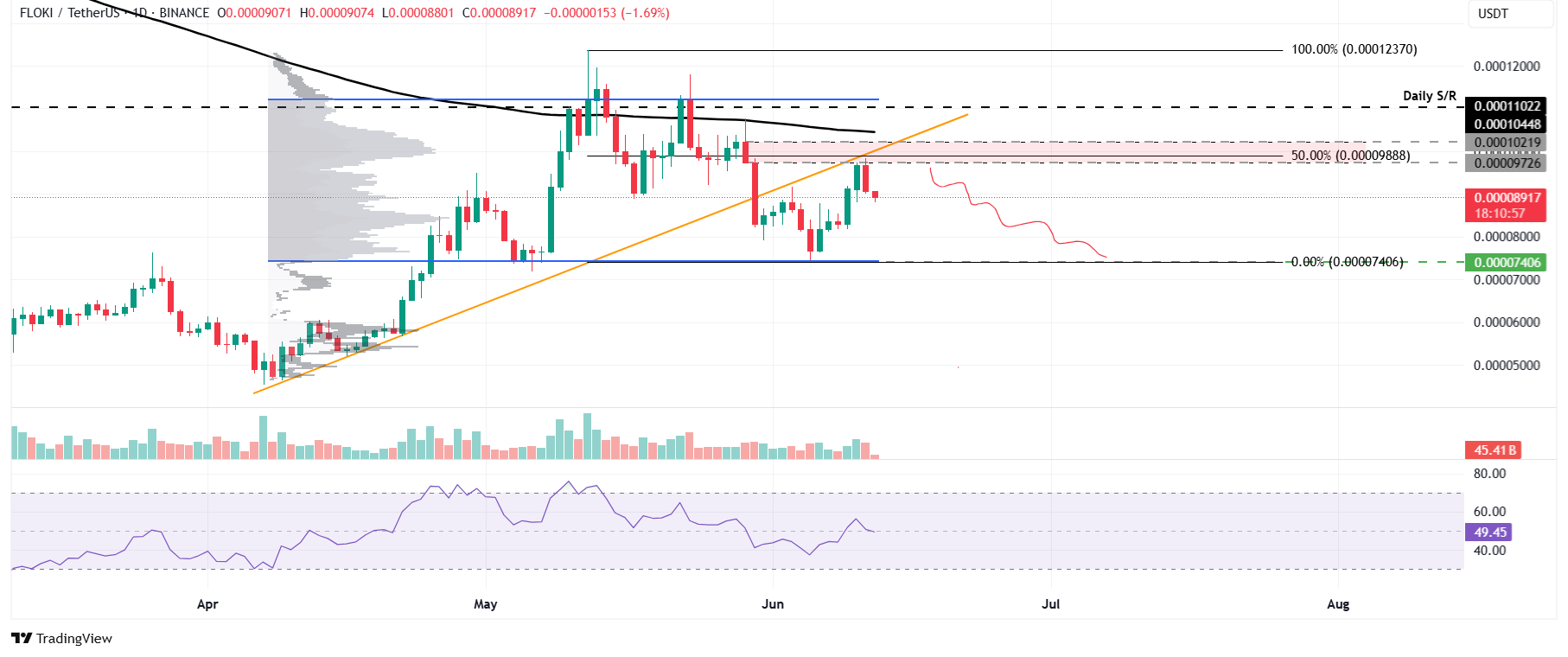 Gráfico diario de FLOKI/USDT