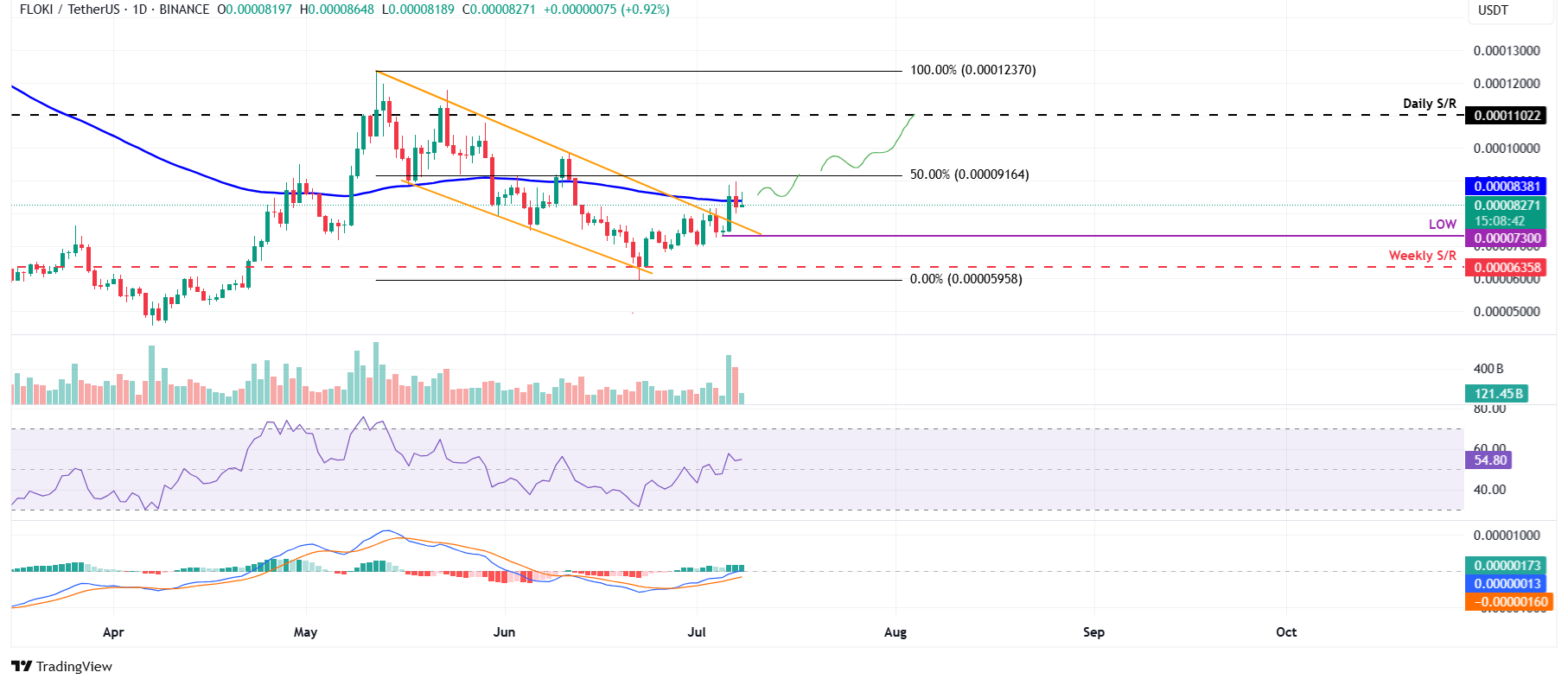Biểu đồ hàng ngày FLOKI/USDT