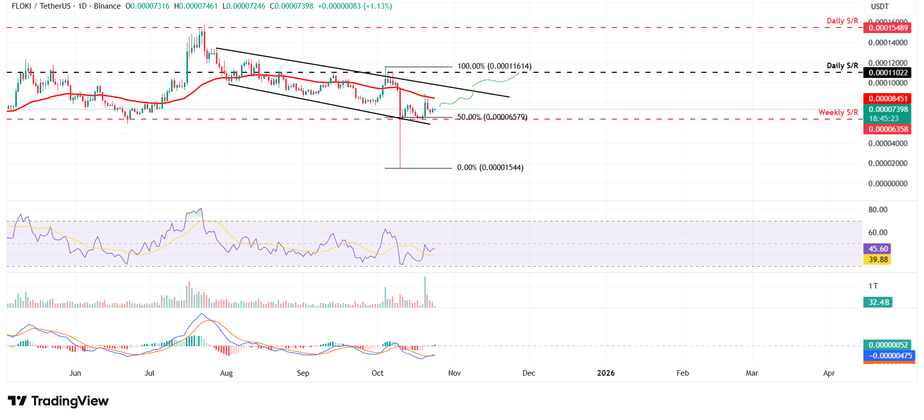 FLOKI/USDT daily chart 