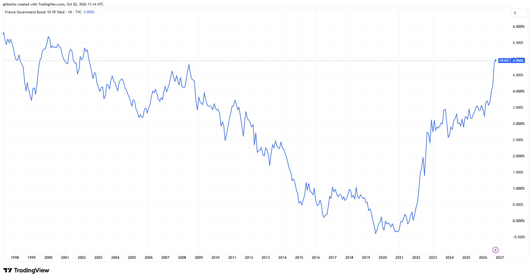 Rendimiento francés a 10 años. Fuente: TradingView.