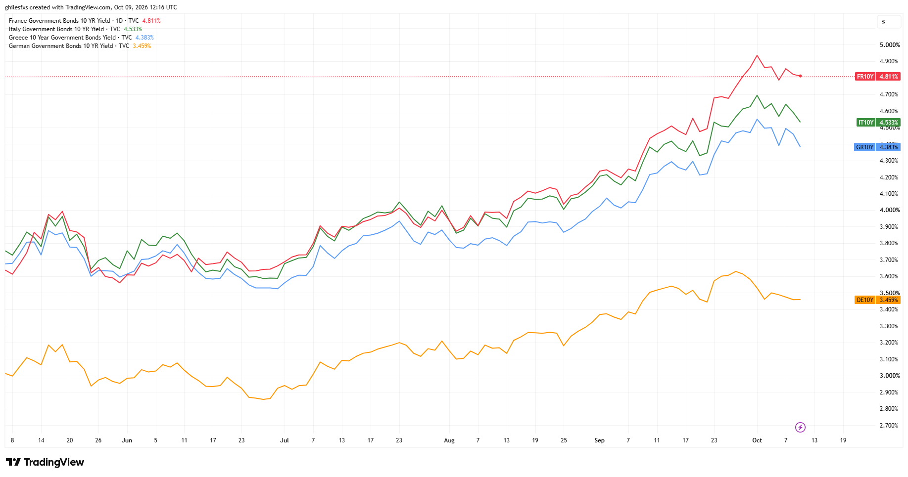 Eurozone countries' 10-year bond yields. Source: TradingView