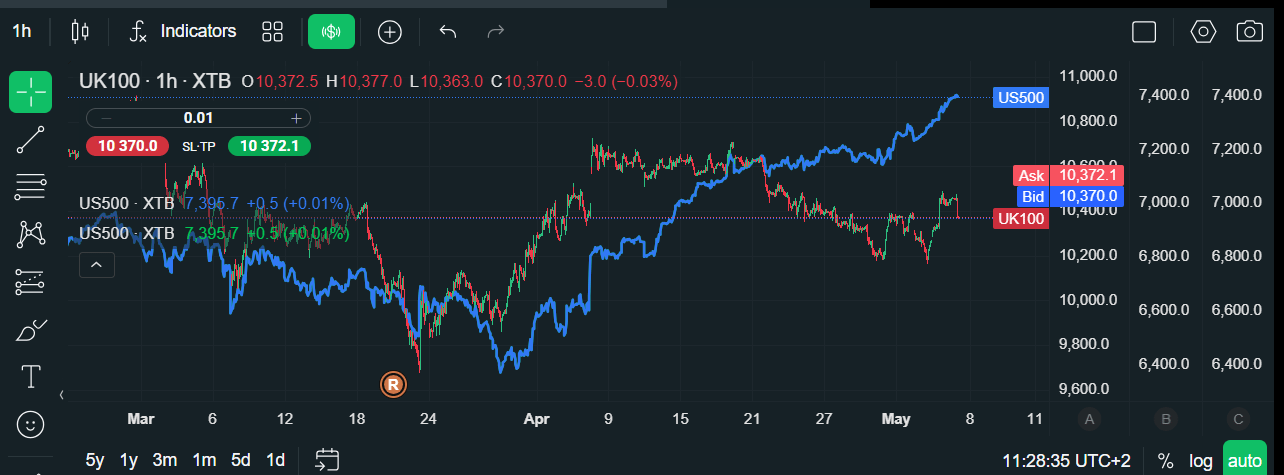 FTSE