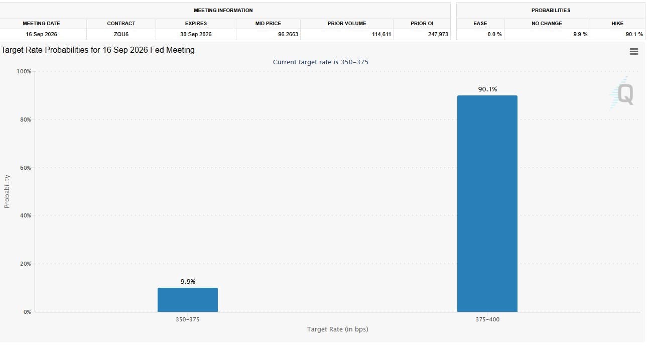 Fed hike CME Group