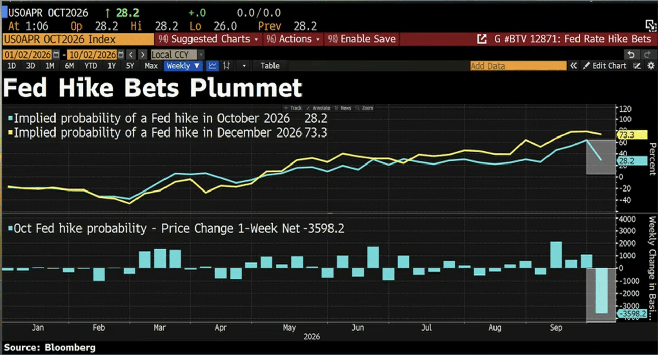 October Fed hike bets plummet