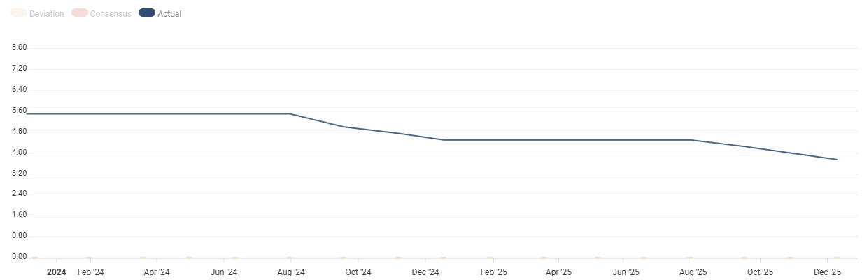 Fed’s interest rates. Source: FXStreet.