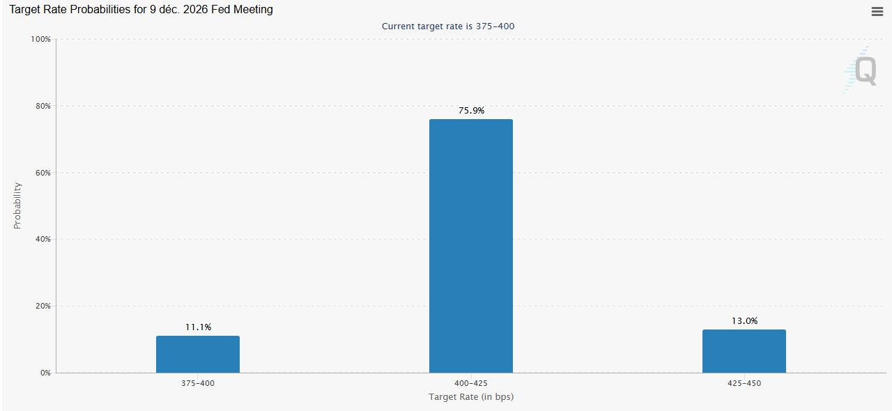 Source: CME Group FedWatch Tool