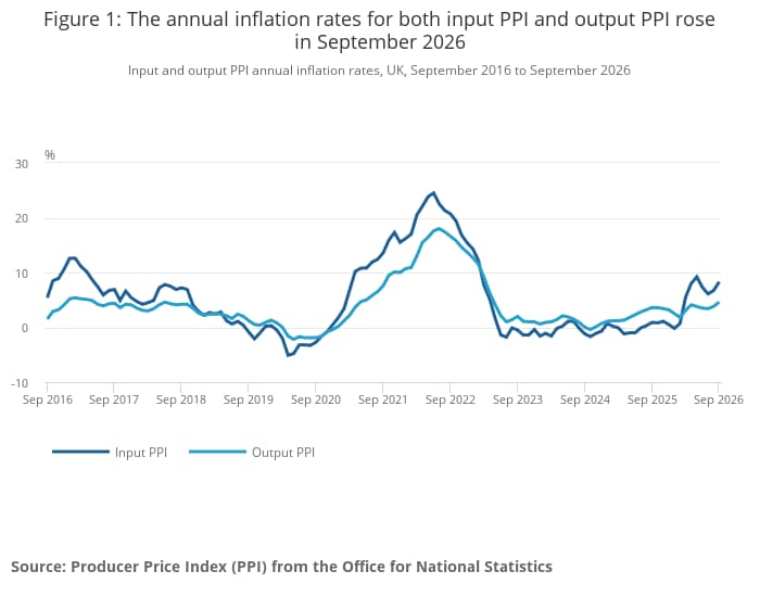 The annual inflation rates for both input PPI and output PPI rose in September 2026