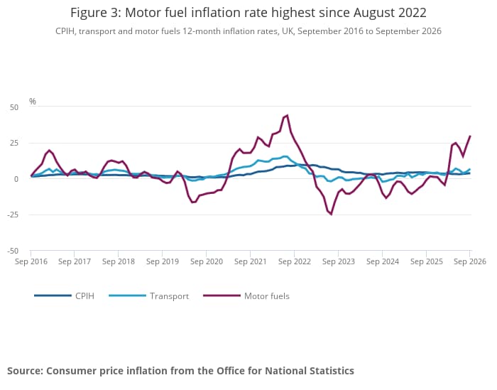 Motor fuel inflation rate highest since August 2022