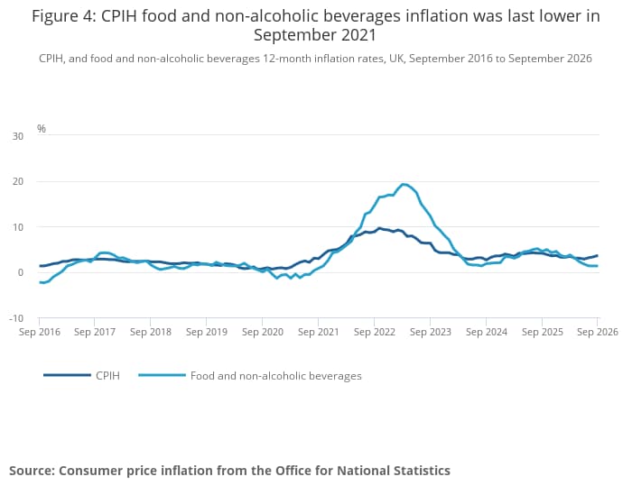 CPIH food and non-alcoholic beverages inflation was last lower in September 2021