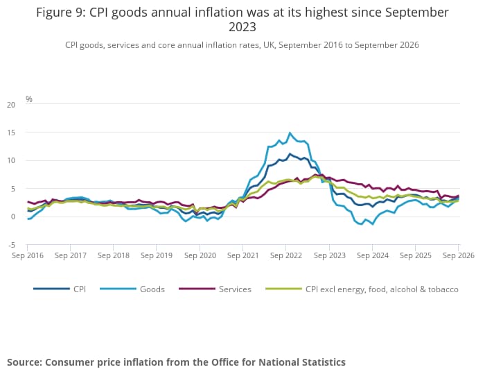 CPI goods annual inflation was at its highest since September 2023