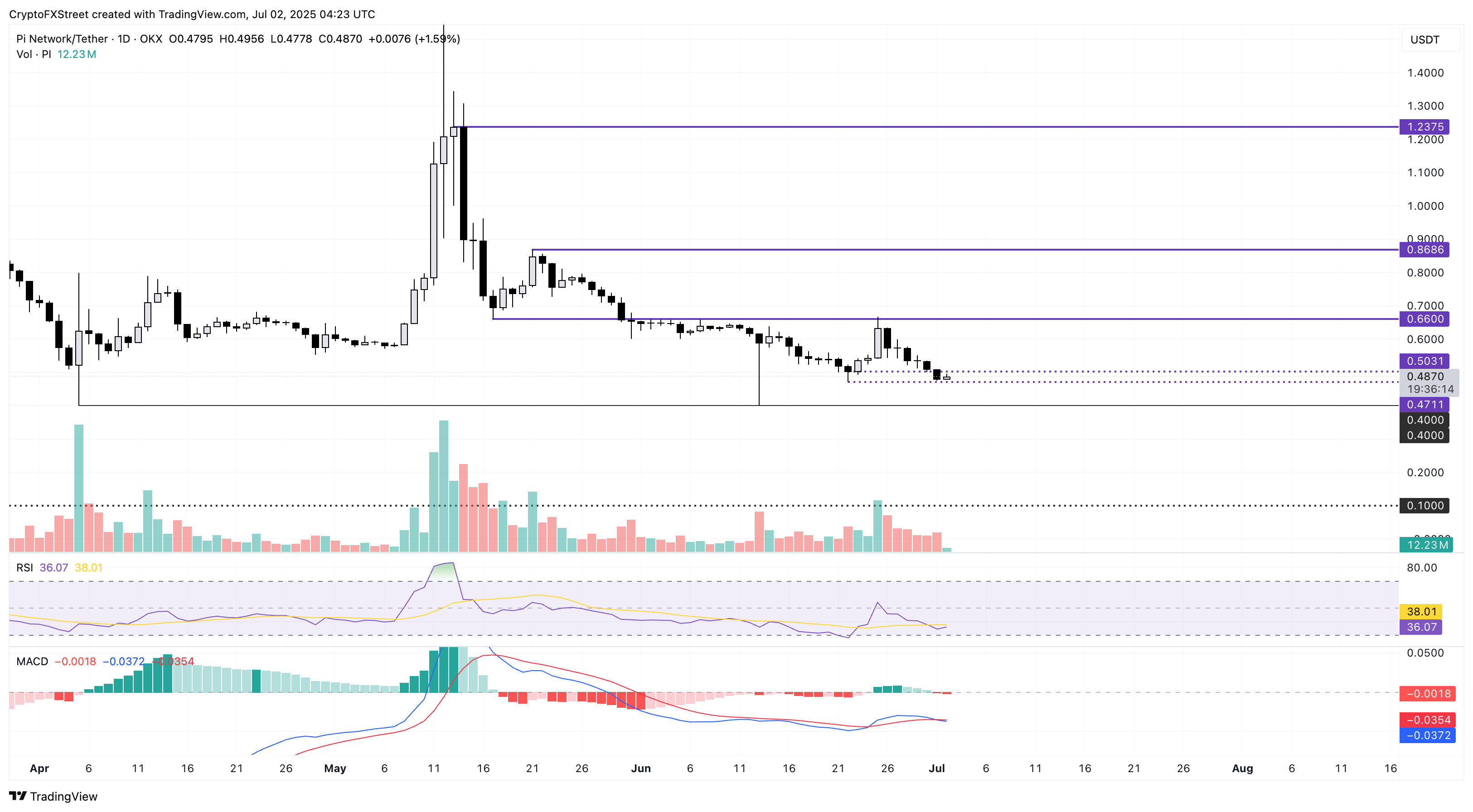 PI/USDT