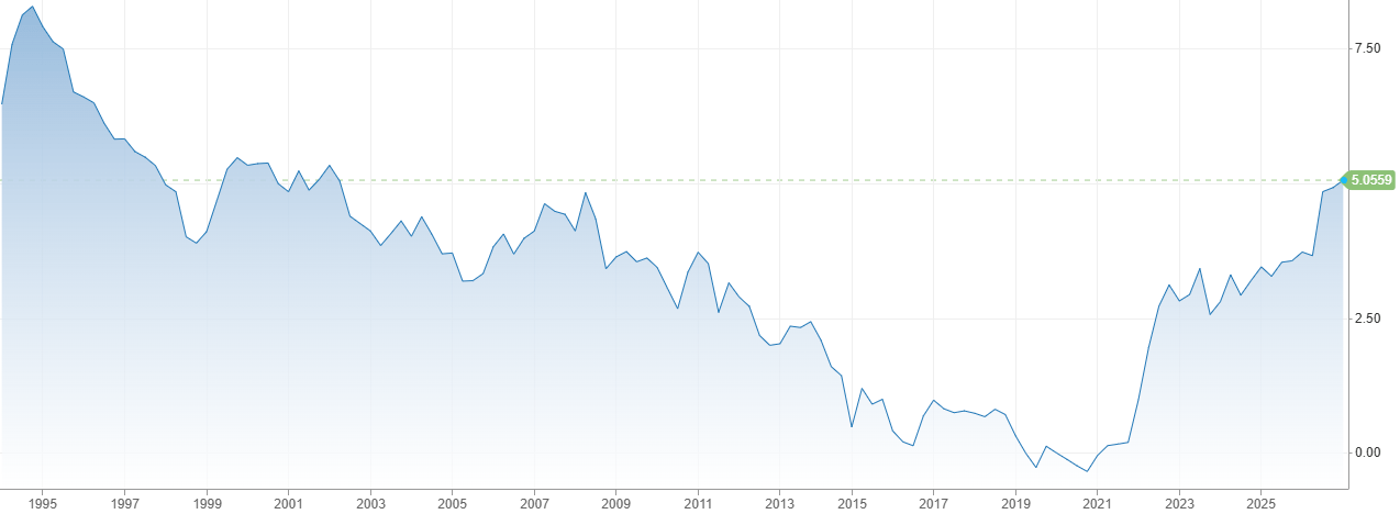 France 10-year bond yield. Source: CNBC