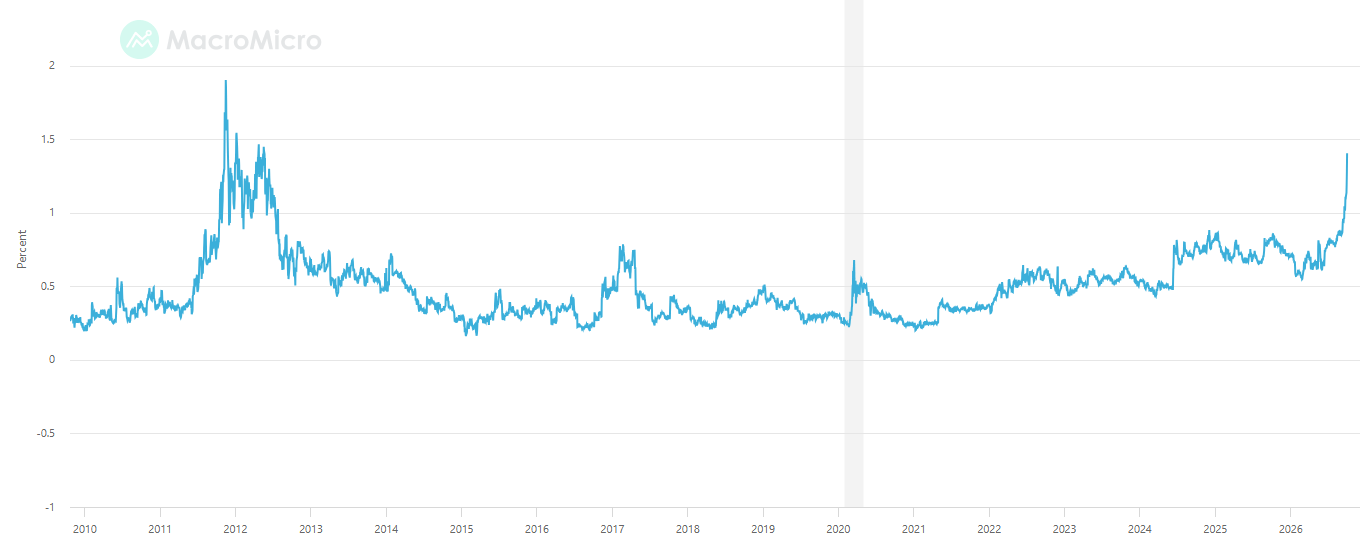 Спред доходности 10-летних облигаций Франции и Германии. Источник: MacroMicro