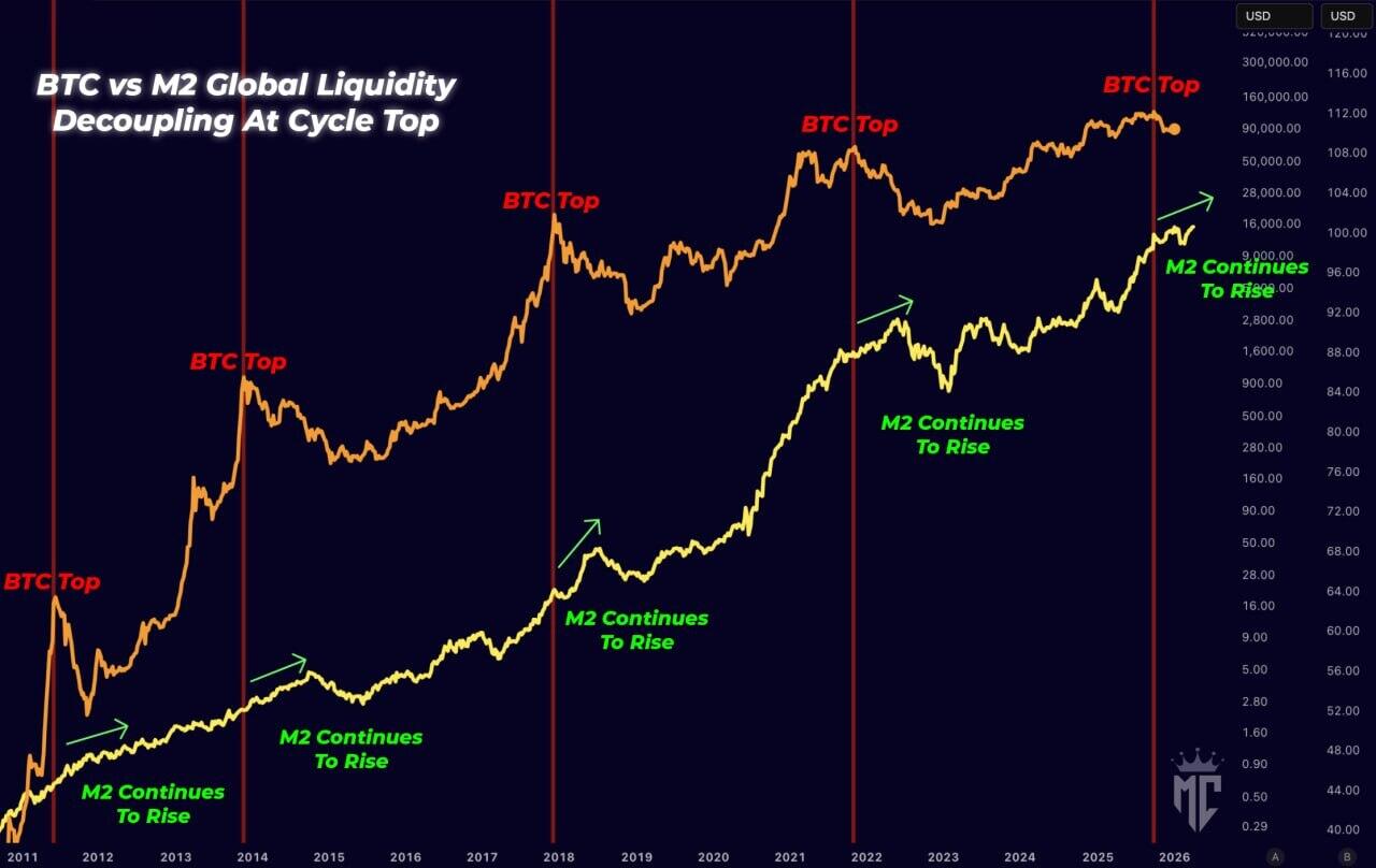 Bitcoin continues to decouple from global M2 in early 2026 as analysts  remain divided