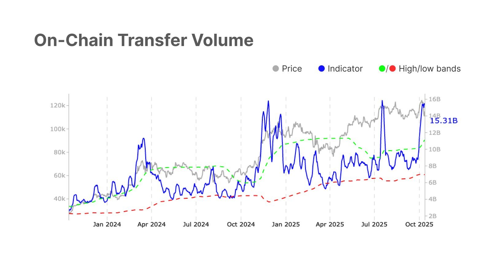 Bitcoin unter Druck: On-Chain-Daten deuten trotz Kursrückgang auf neue  Aufwärtsdynamik hin
