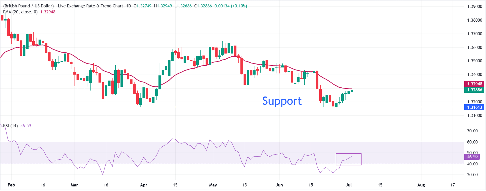 GBPUSD